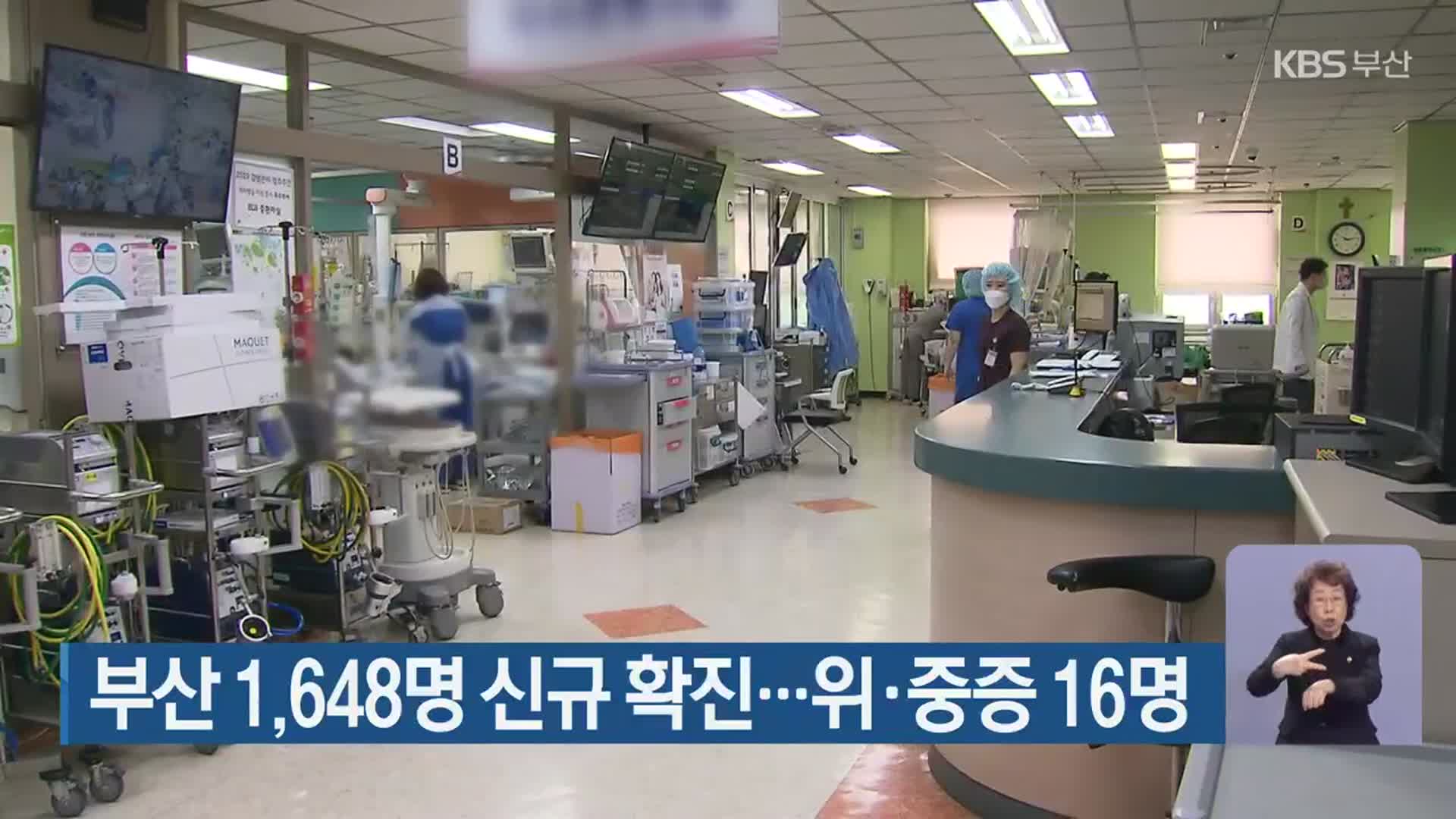 부산 1,648명 신규 확진…위·중증 16명