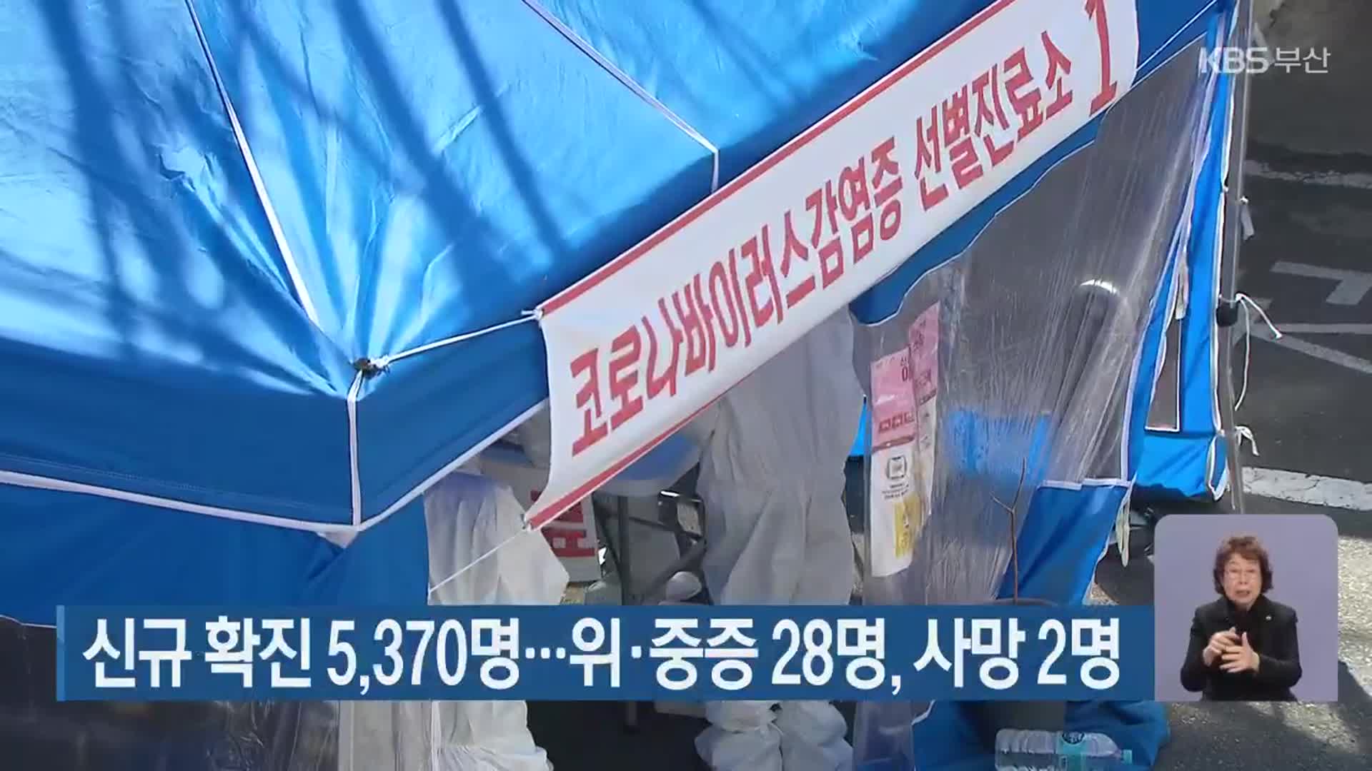 부산 신규 확진 5,370명…위·중증 28명, 사망 2명