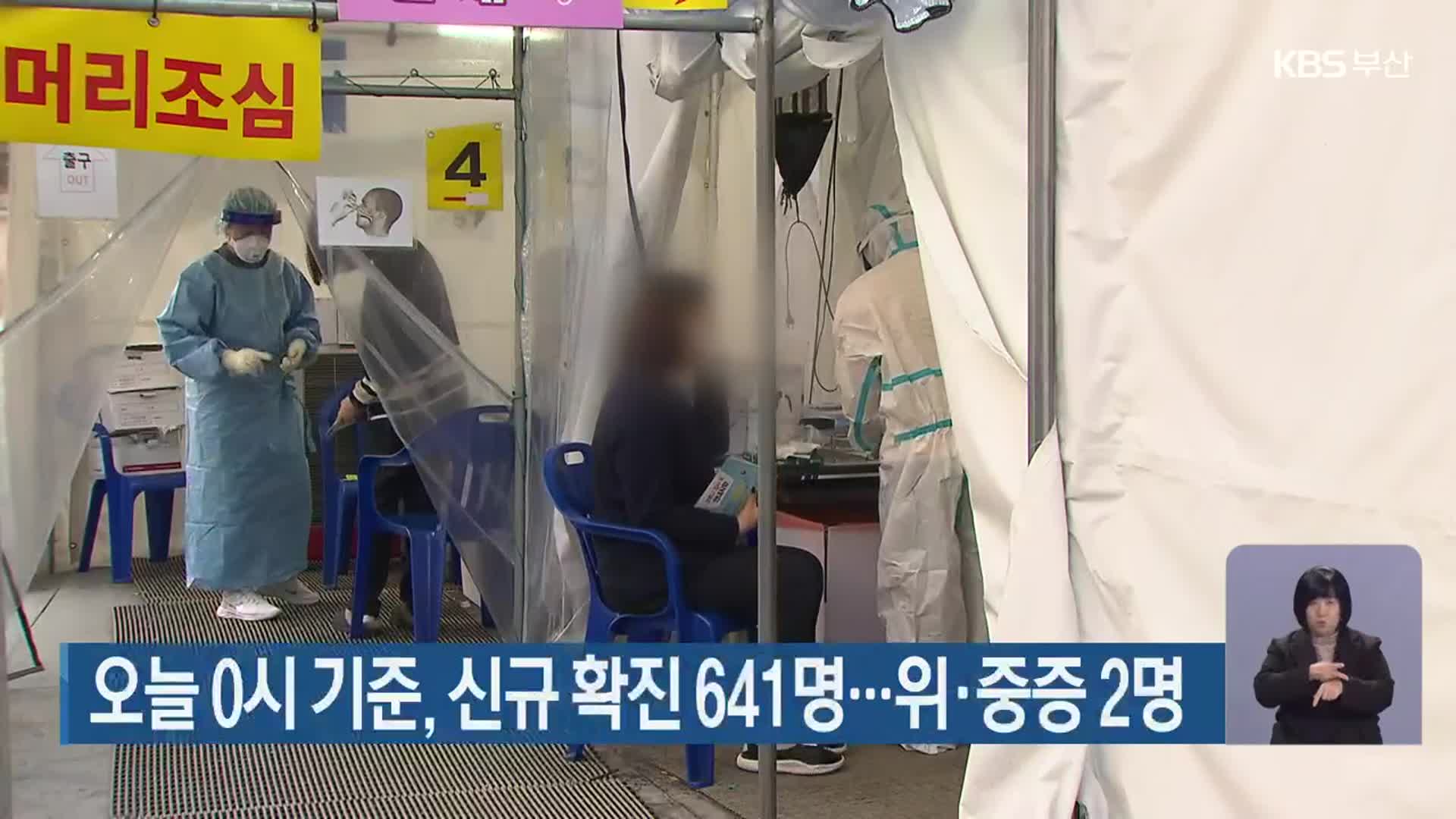 오늘 0시 기준, 부산 신규 확진 641명…위·중증 2명