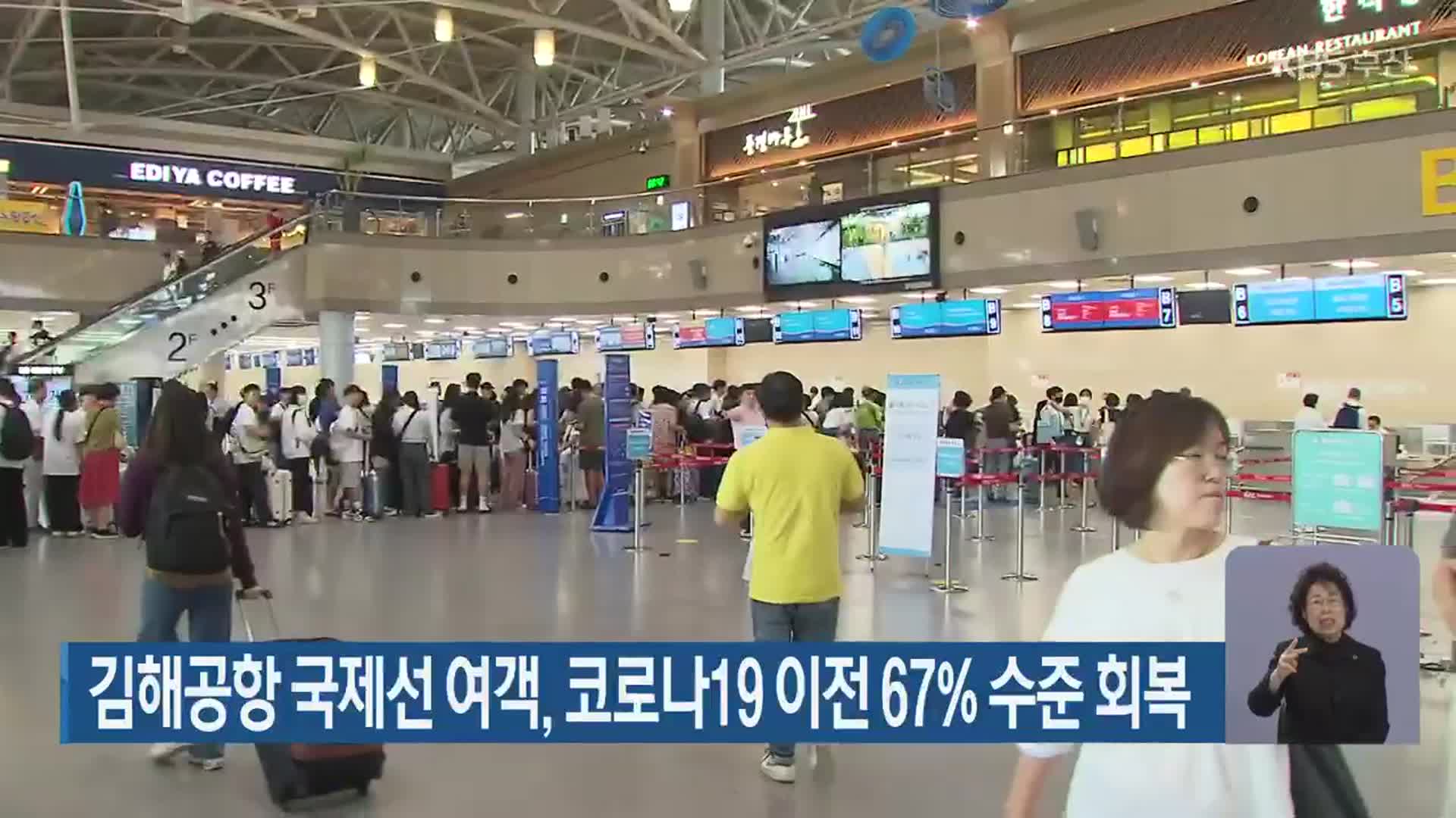 김해공항 국제선 여객, 코로나19 이전 67% 수준 회복