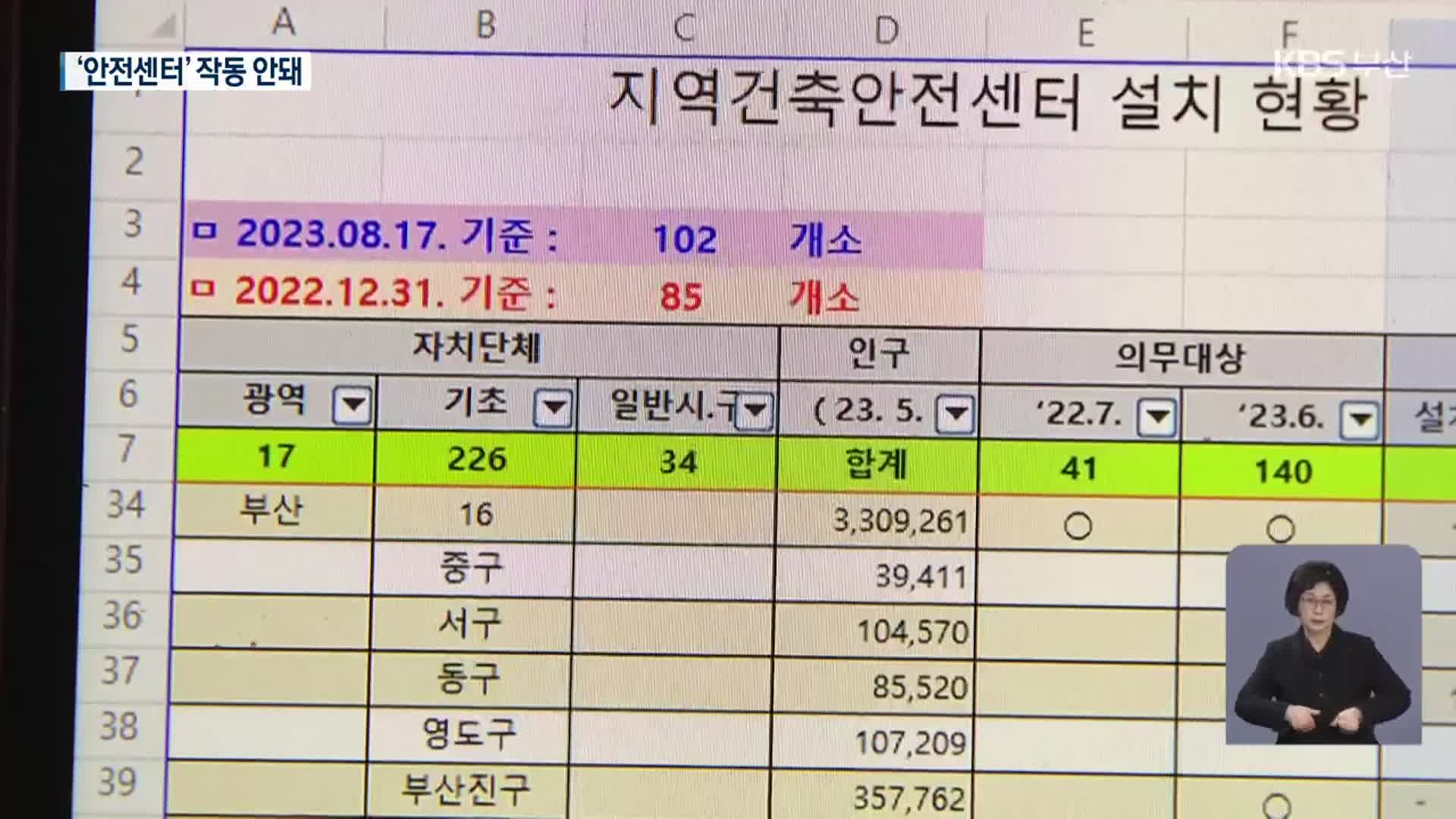 참사 막자더니…부산 ‘지역건축안전센터’ 70% 미설치