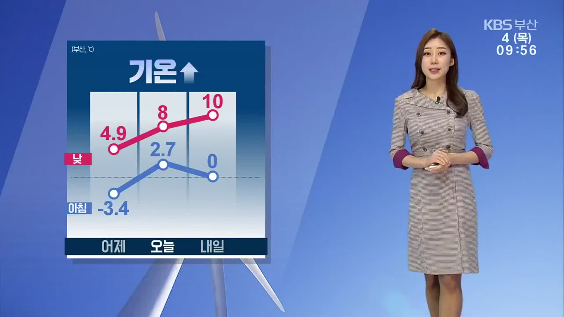 [날씨] 부산 맑고 기온↑…건조주의보 화재주의