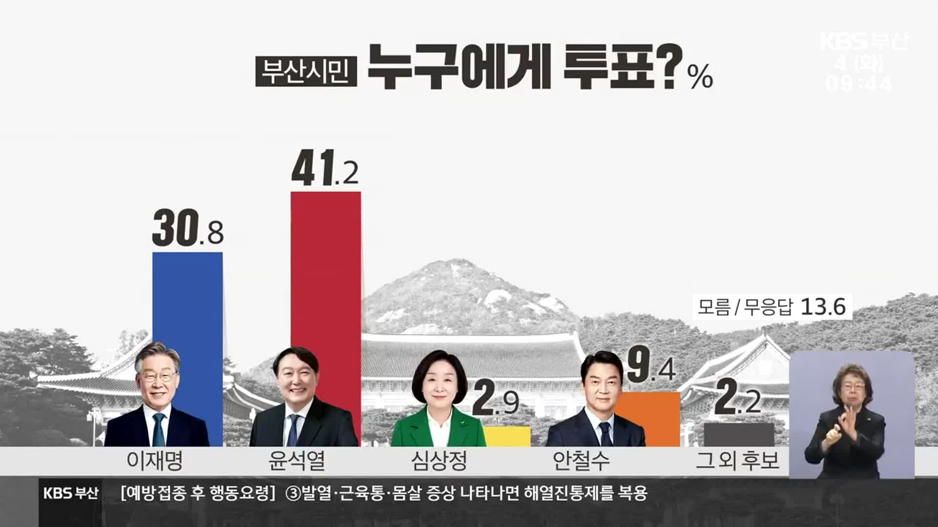 [부산 여론조사]① “이재명 30.8% 대 윤석열 41.2%” 부산 민심은?