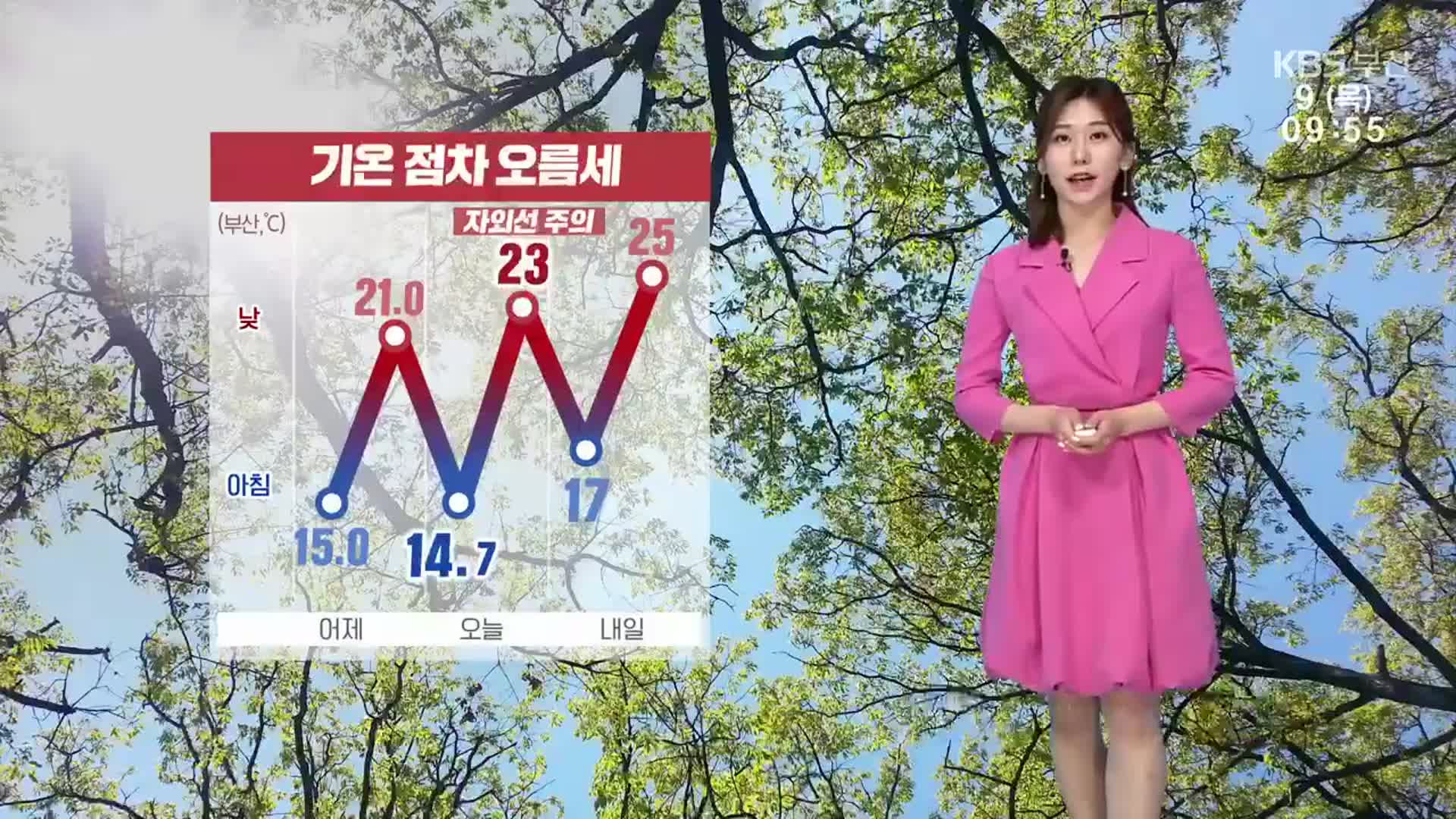 [날씨] 부산 낮 최고 23도 ‘기온 오름세’…“자외선 강해요”