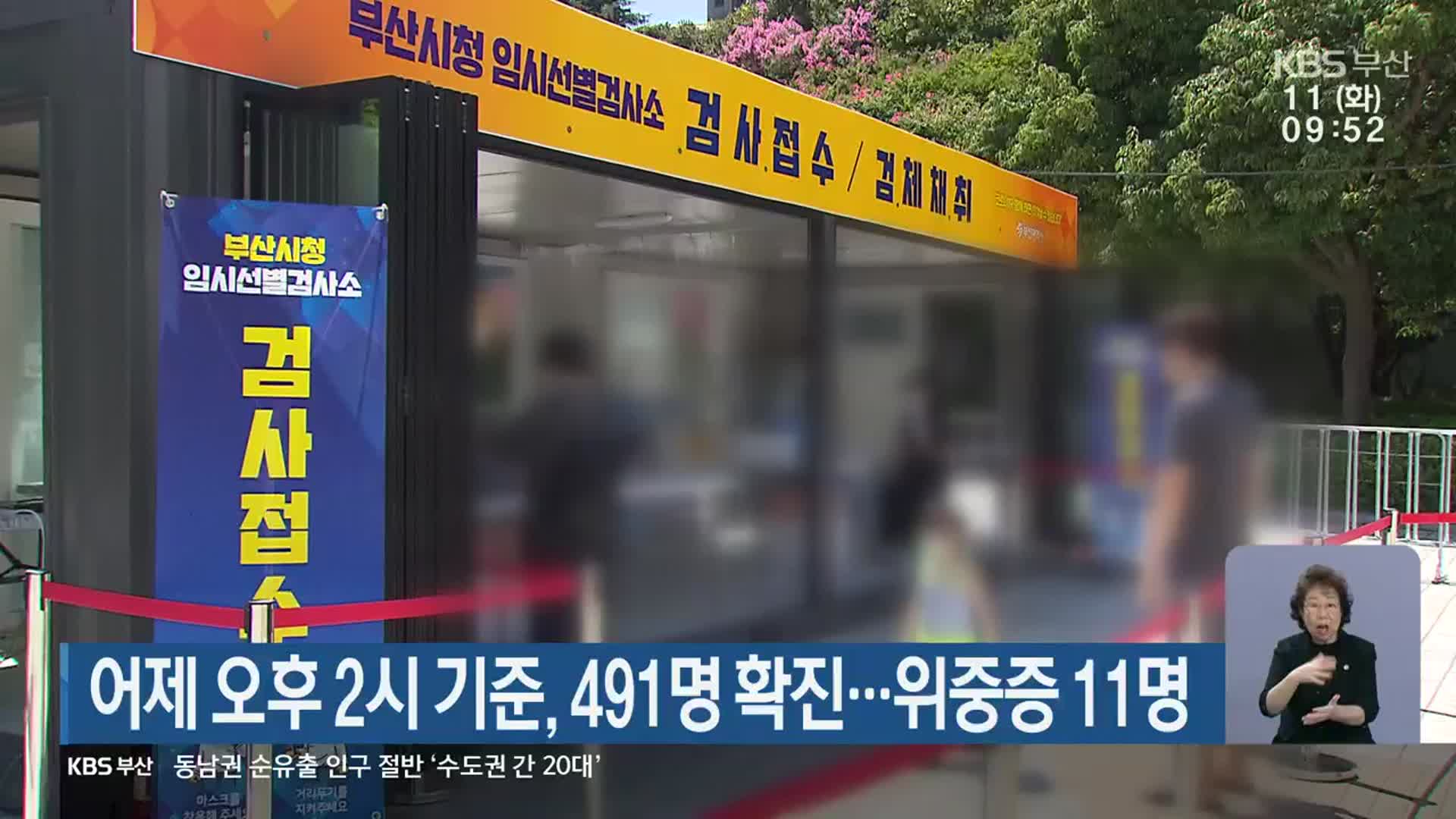 부산 어제 오후 2시 기준, 491명 확진…위중증 11명