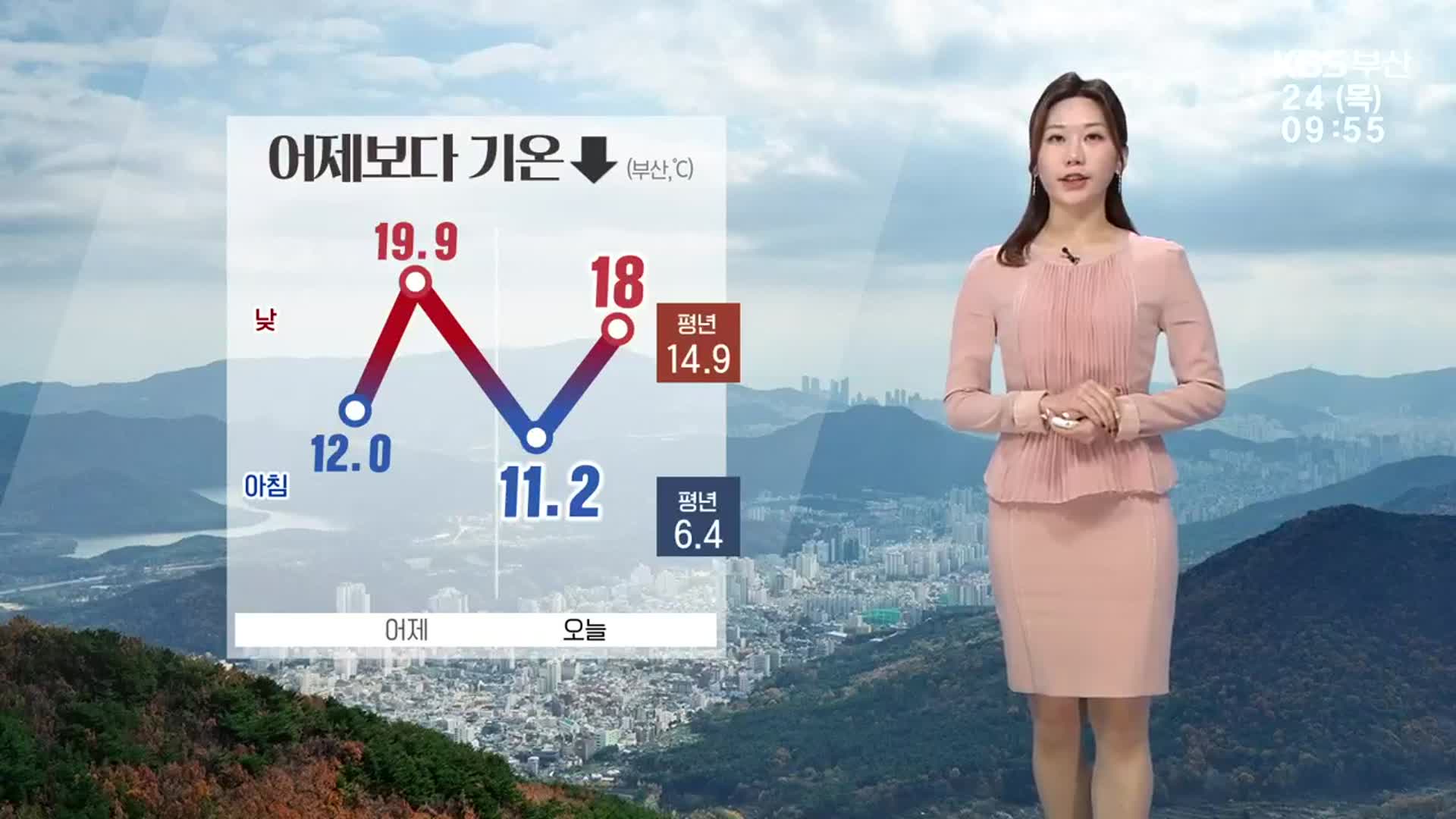 [날씨] 부산 어제보다 기온 ↓…큰 일교차 주의