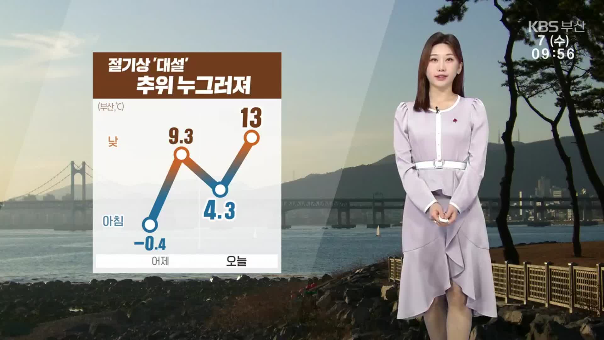 [날씨] 절기 ‘대설’, 부산 추위 누그러져…곳곳 강풍, 화재 주의