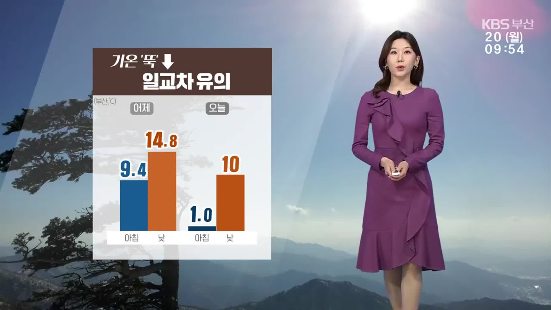 [날씨] 부산 기온 뚝 ‘일교차 유의’…한낮 최고 10도