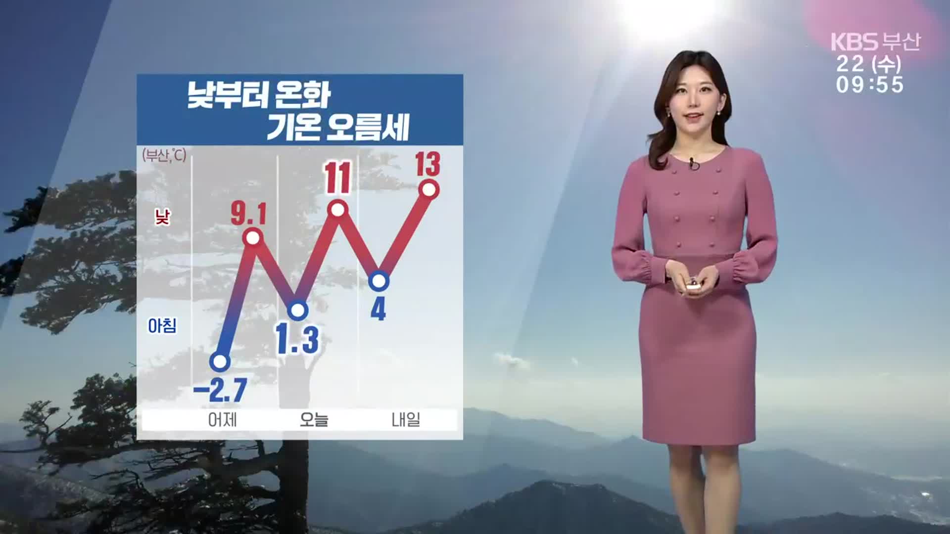 [날씨] 부산 낮부터 온화, 기온 오름세…낮 최고 11도