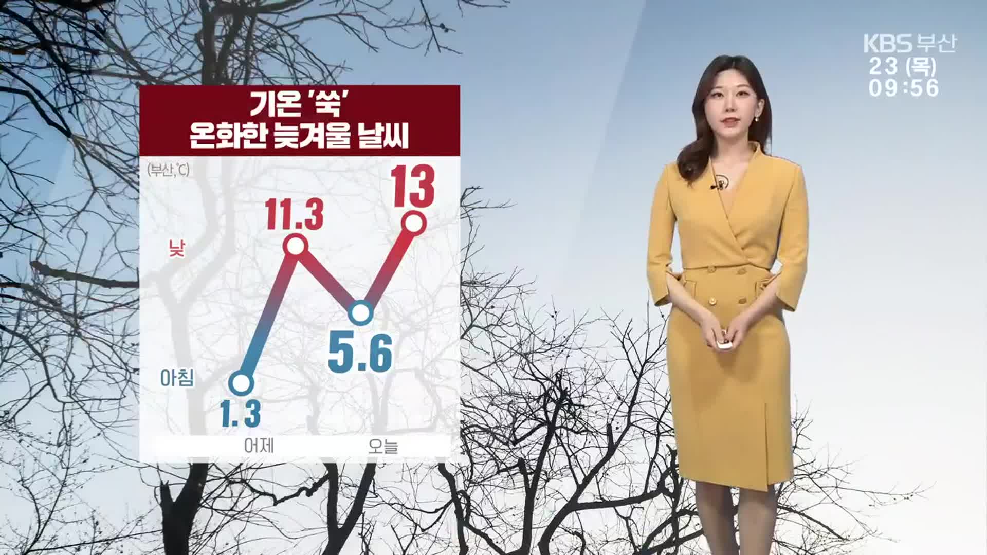 [날씨] 부산 기온 ‘쑥’, 온화한 늦겨울 날씨…한낮 기온 13도