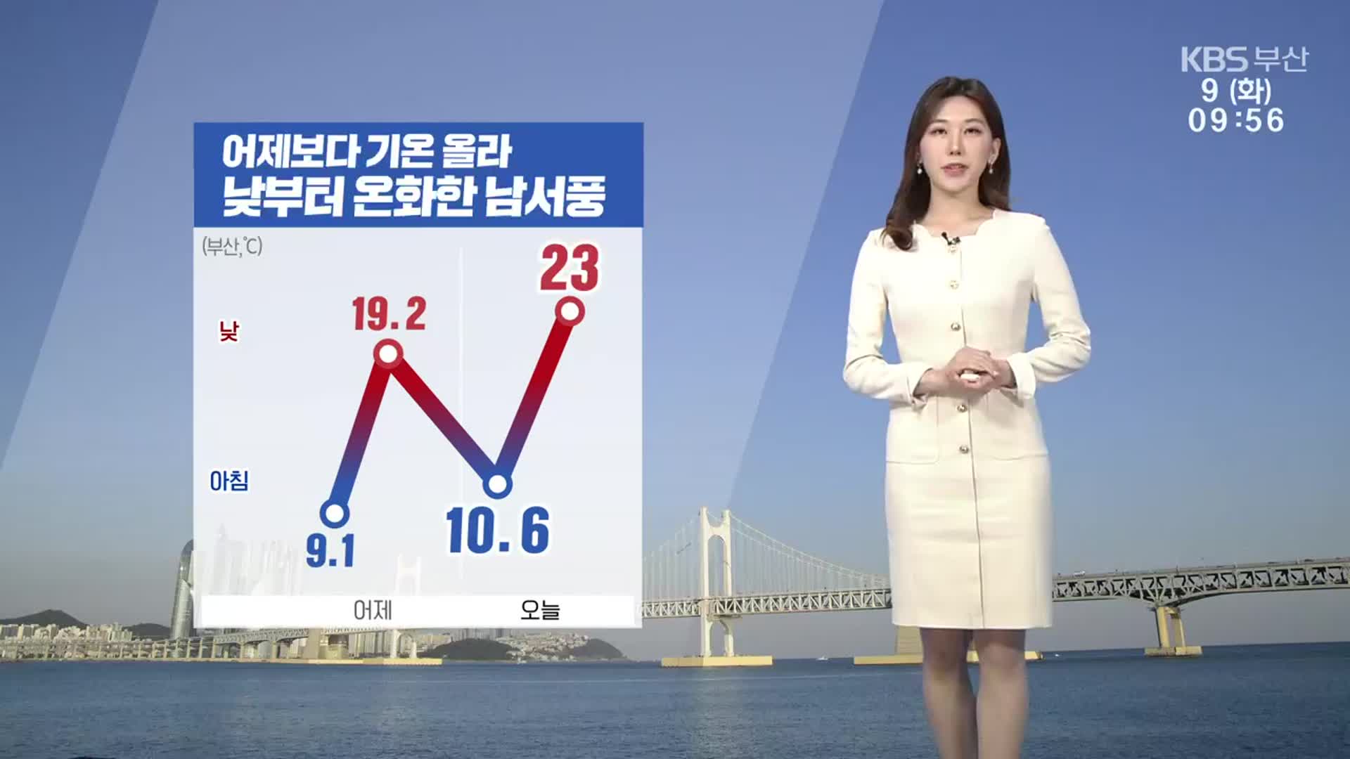 [날씨] 부산 큰 일교차 유의…낮부터 온화한 남서풍