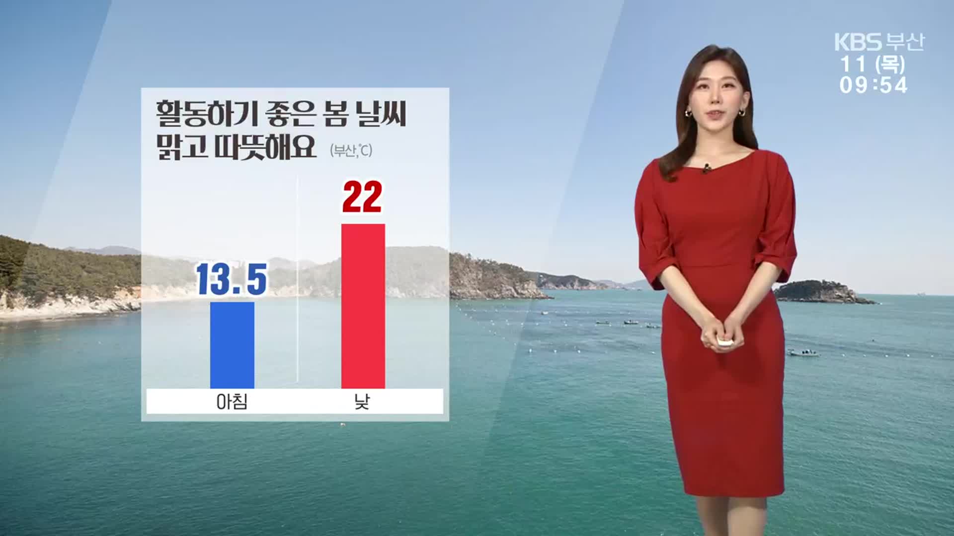 [날씨] 부산 한낮 22도 ‘맑고 따뜻’…자외선 지수 ‘매우 높음’