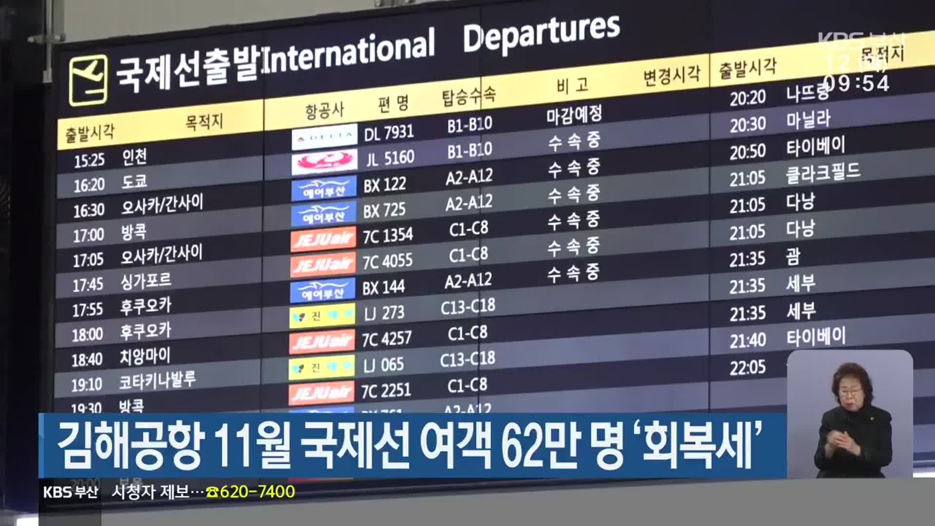 김해공항 11월 국제선 여객 62만 명 ‘회복세’