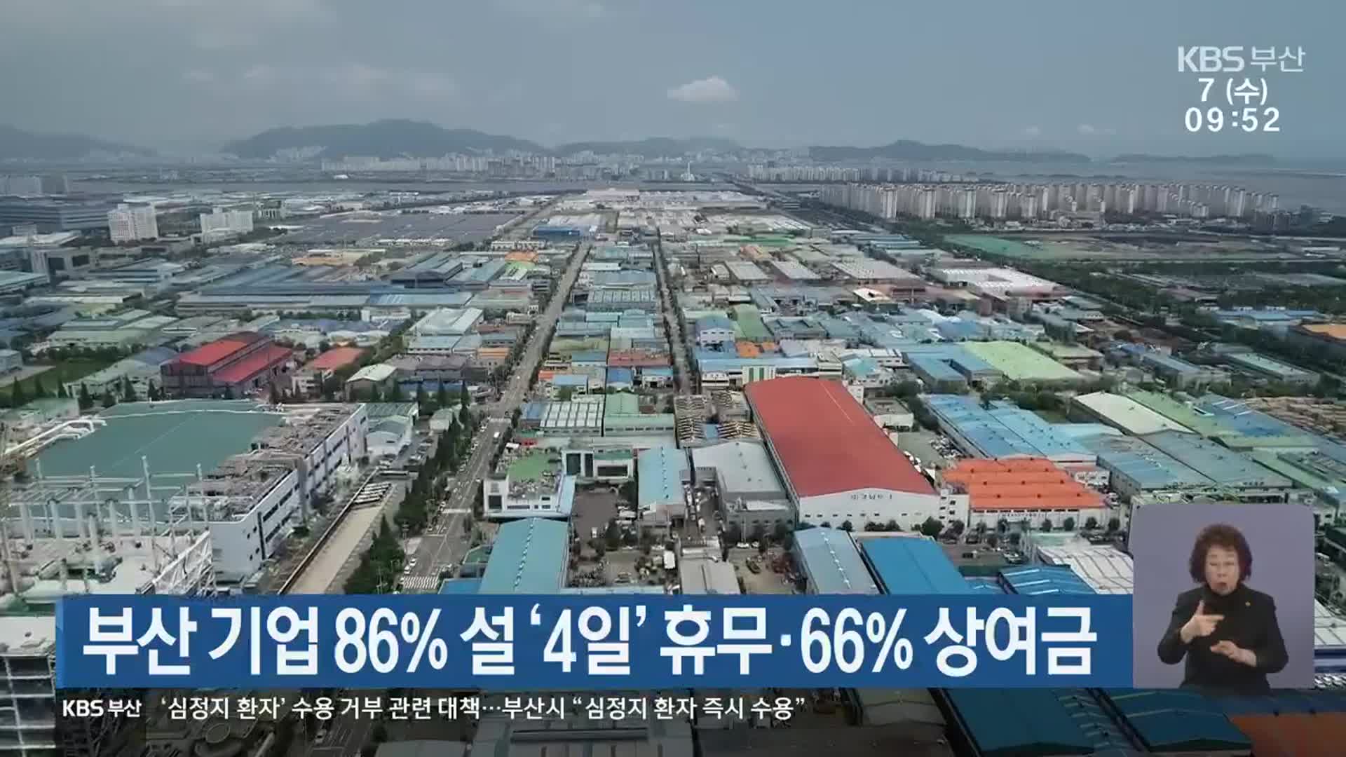 부산 기업 86% 설 ‘4일’ 휴무·66% 상여금