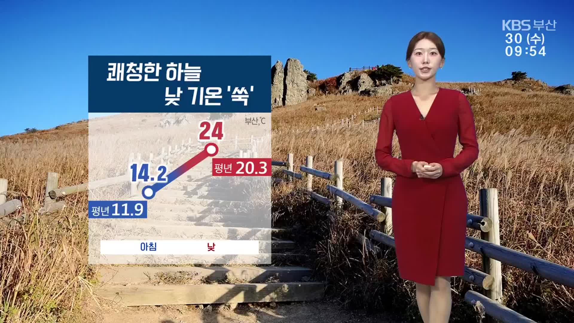 [날씨] 부산 오늘 쾌청한 하늘…평년보다 높은 기온