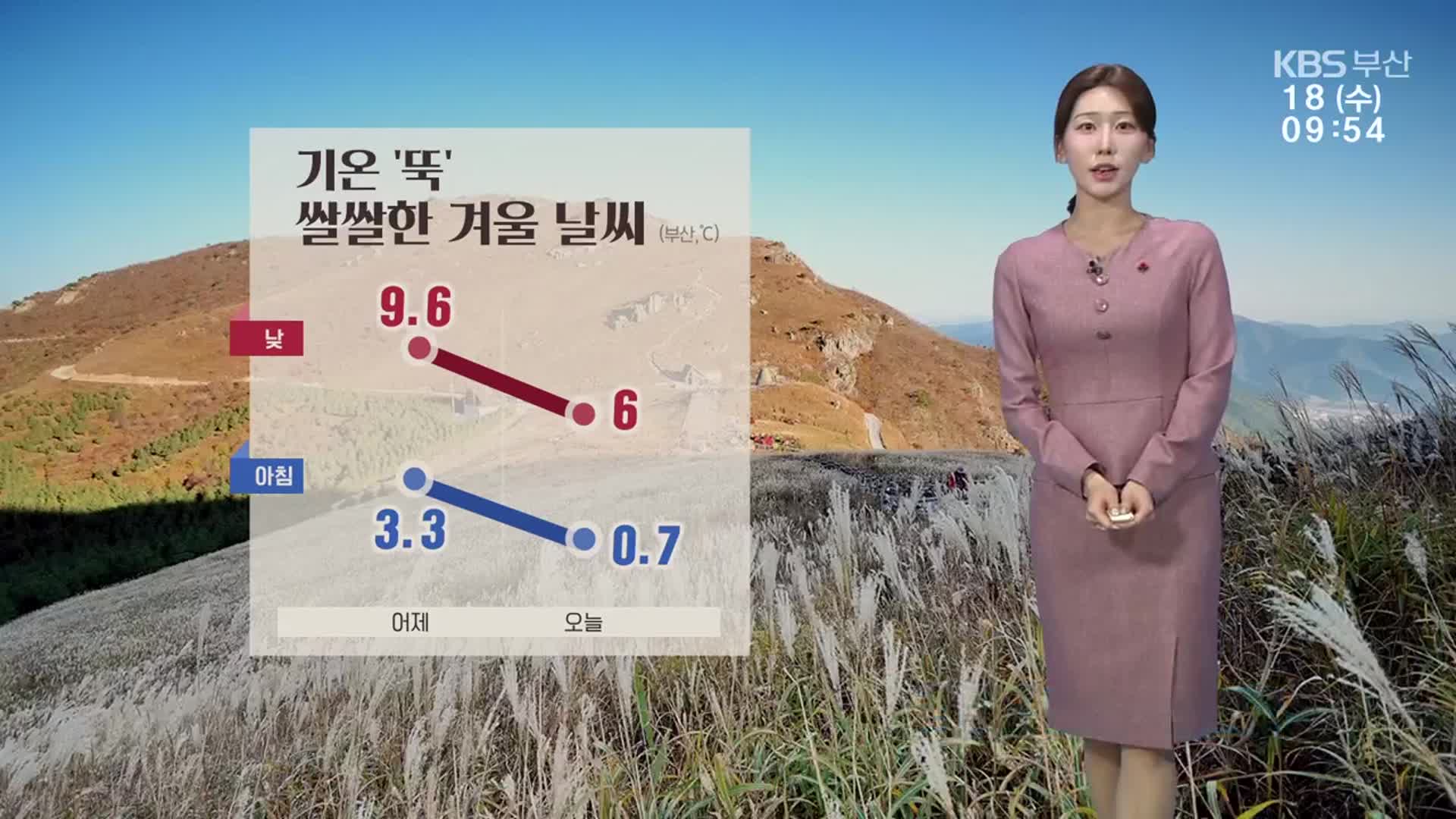 [날씨] 부산 한낮 6도 ‘쌀쌀’…건조주의보 ‘화재 주의’