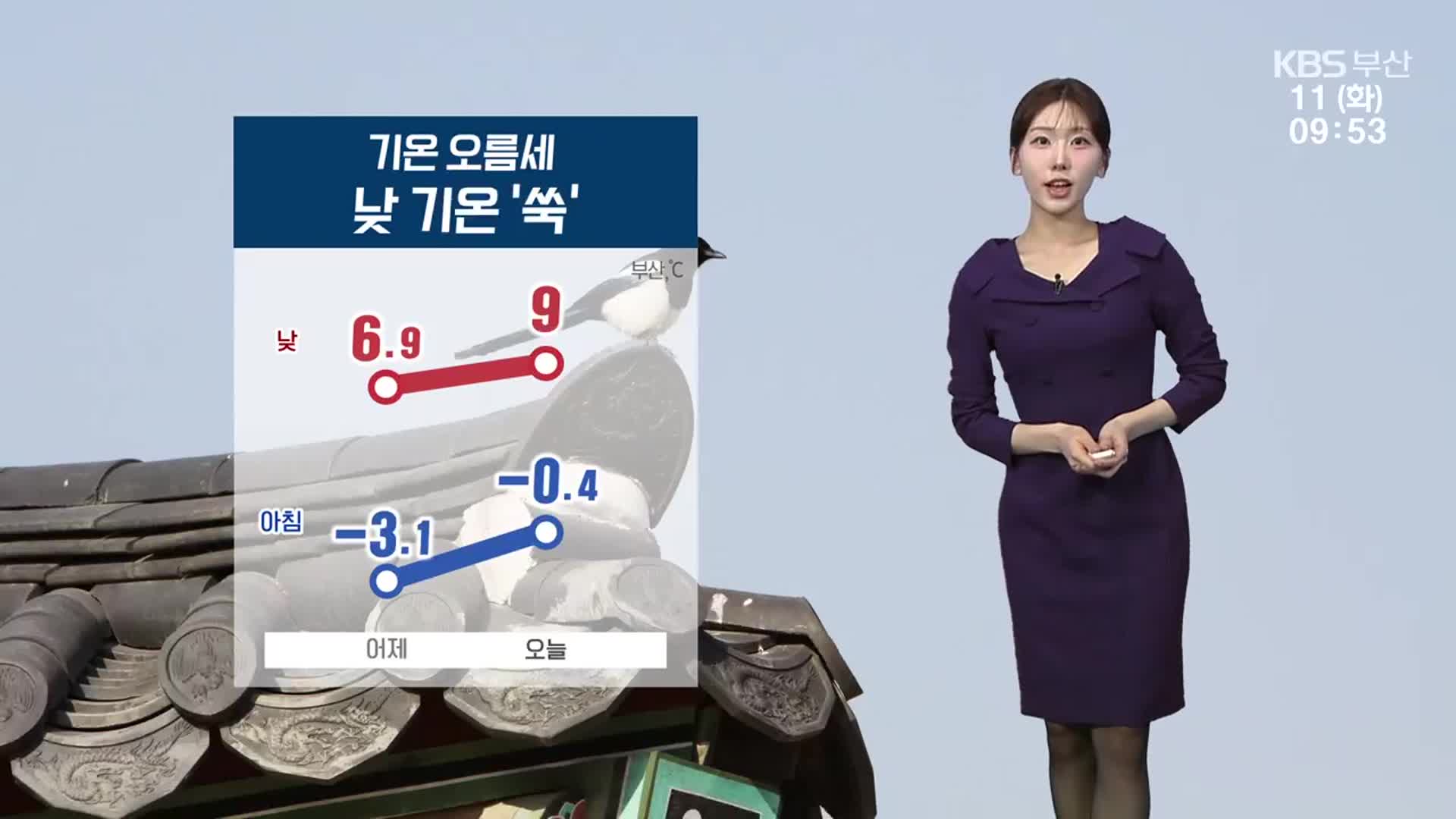 [날씨] 부산 긴 추위 물러가…대기 건조 ‘화재 주의’