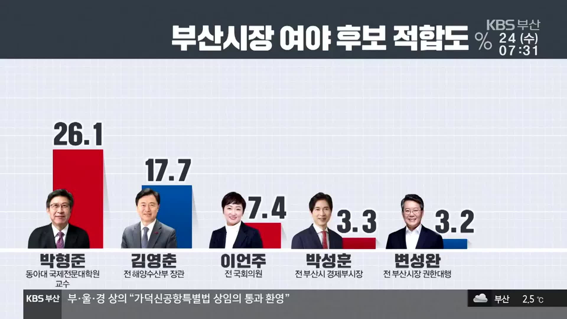 [여론조사] 부산시장 보궐선거 ‘박형준 26.1%·김영춘 17.7%’
