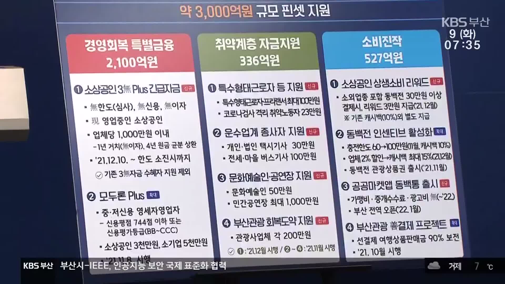 부산시, 코로나19 피해 경제 취약계층에 3천억 원 지원