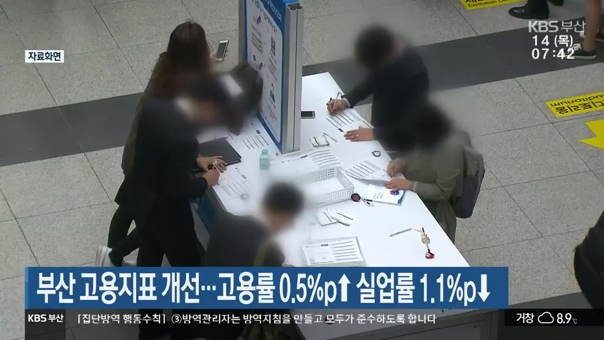 부산 고용지표 개선…고용률 0.5%p↑ 실업률 1.1%p↓