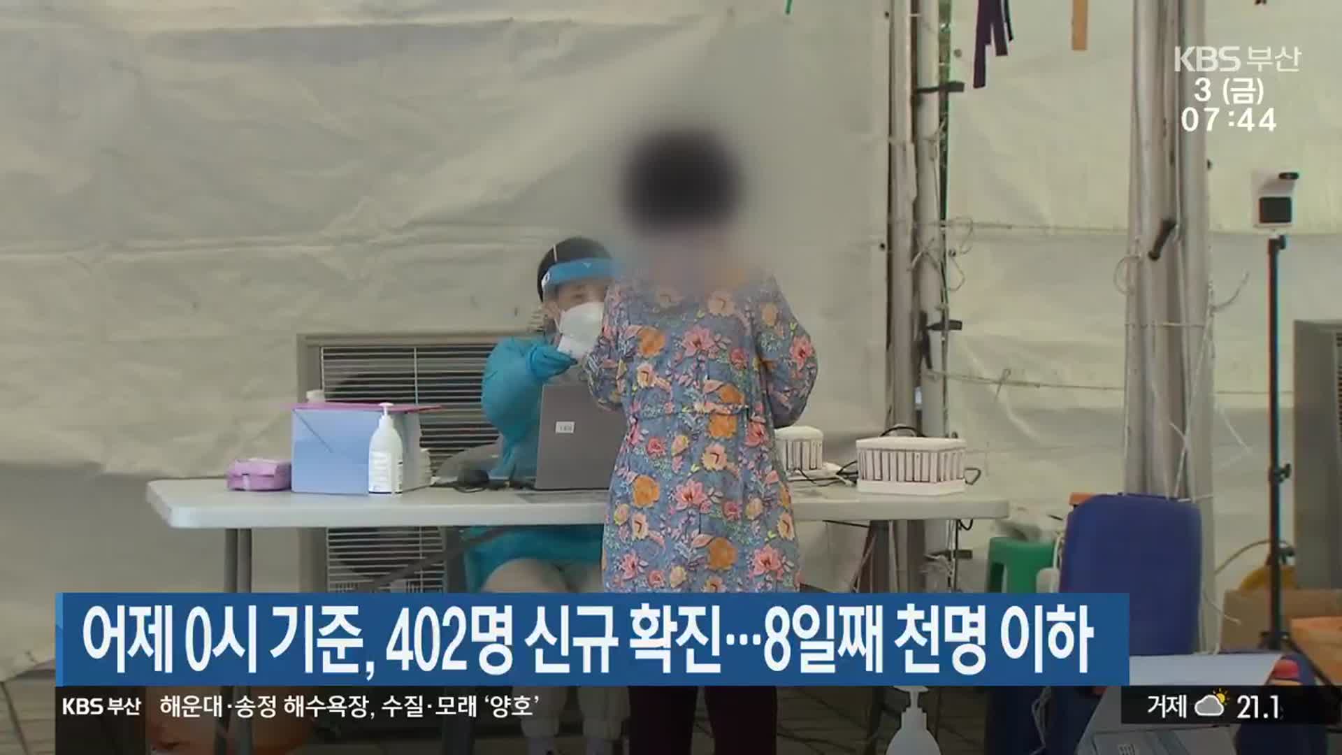 부산 어제 0시 기준, 402명 신규 확진…8일째 천명 이하