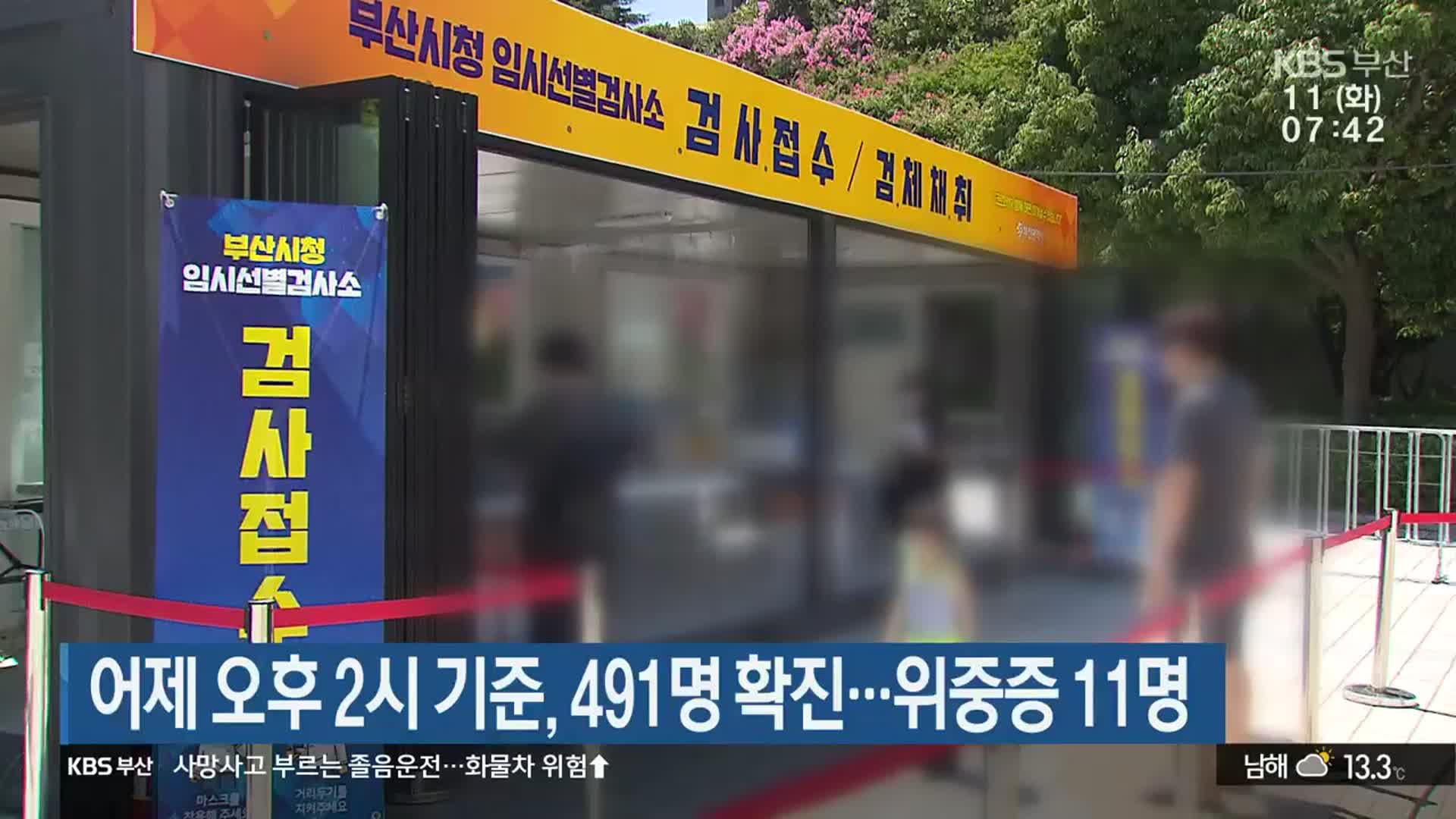 부산 어제 오후 2시 기준, 491명 확진…위중증 11명