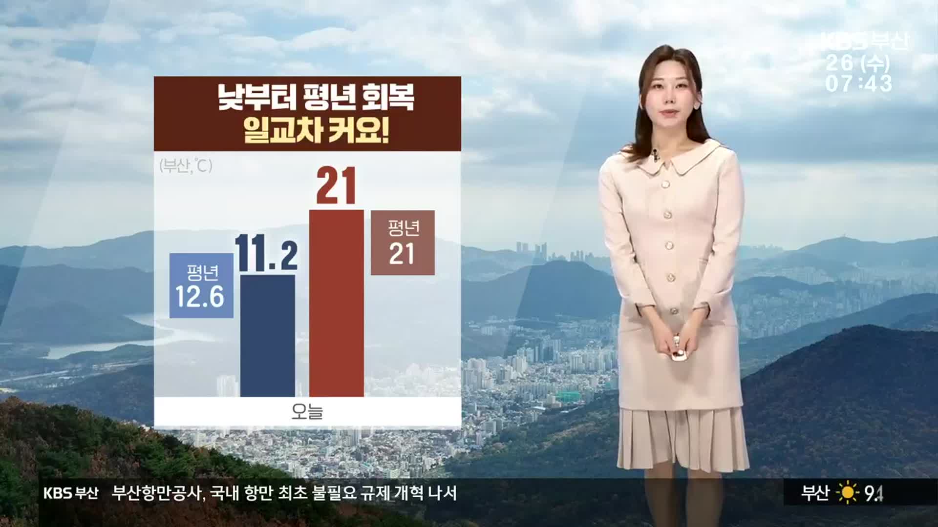 [날씨] 부산 오전 기온 ‘11.2도’…낮부터 ‘평년기온 회복’