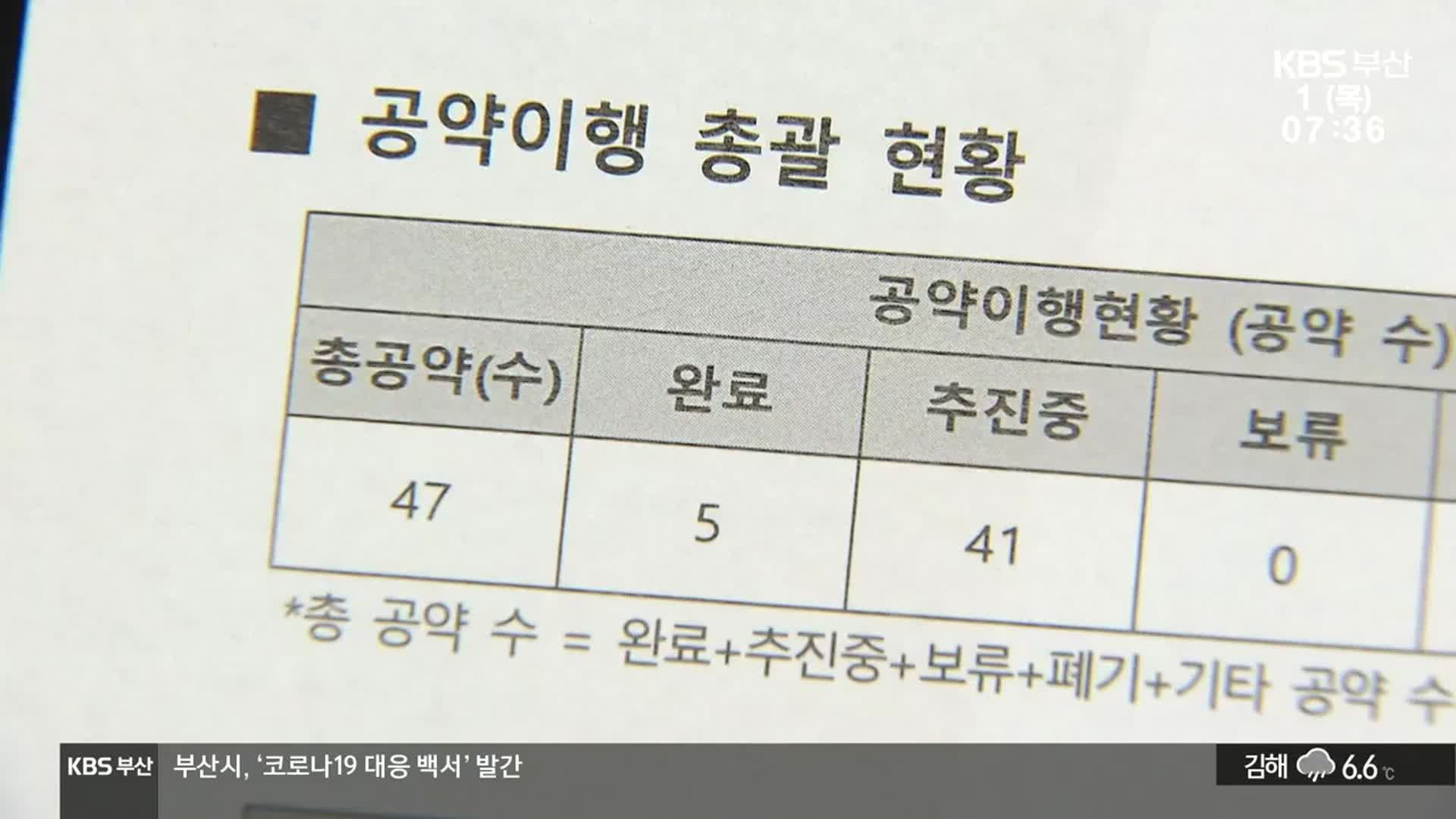 부산 현역 공약 완료율 45％…전국 최하위권