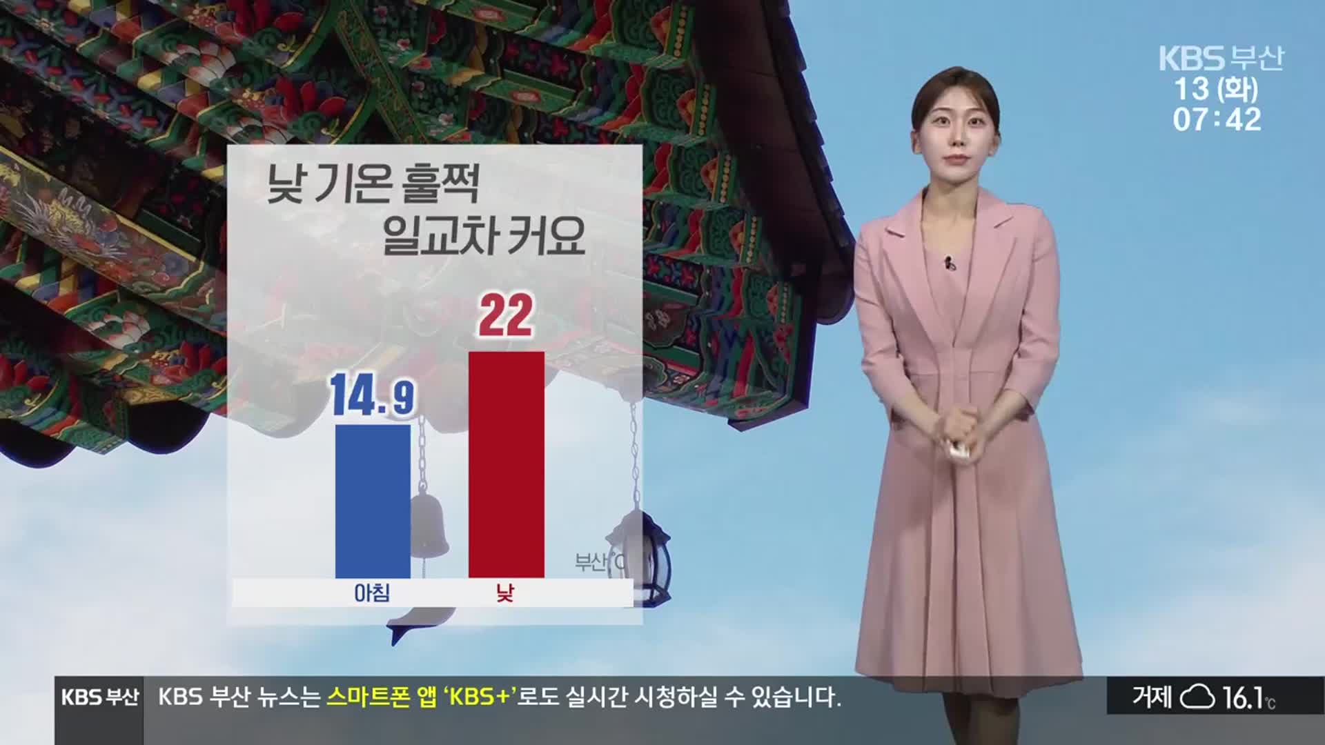 [날씨] 부산 한낮 22도, 낮 기온 쑥 ↑…자외선·오존 주의