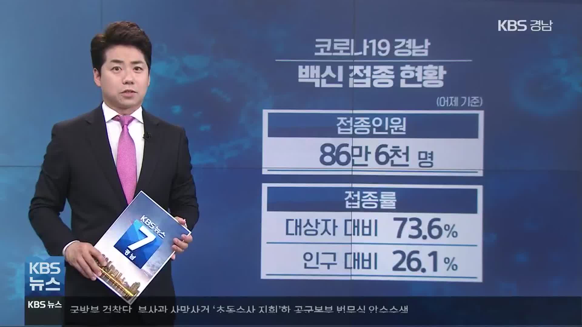 경남 백신 접종률 26.1%…김해 4명 확진
