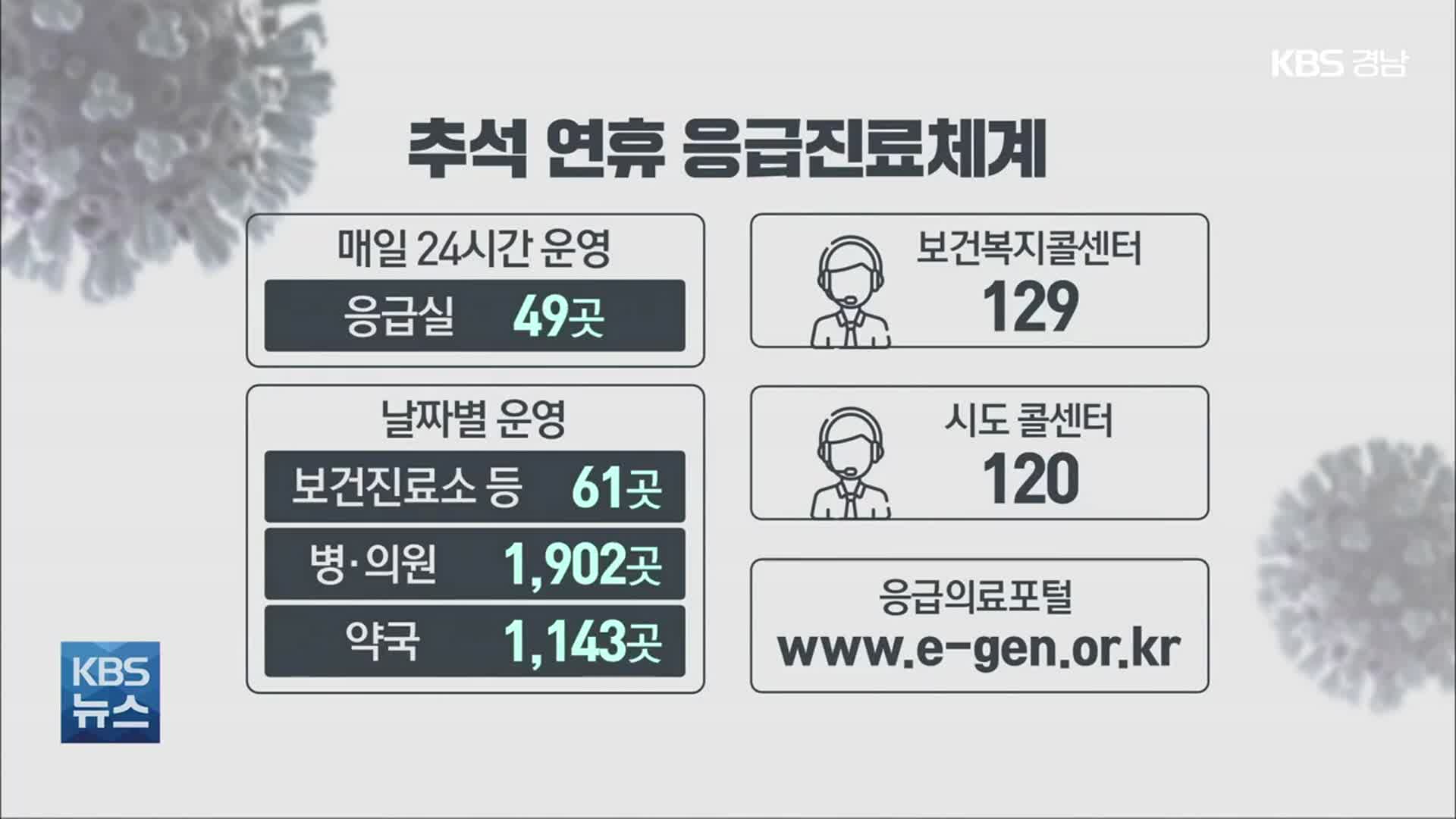 경남, 추석 연휴 방역 ‘고비’…선별진료소 정상 운영