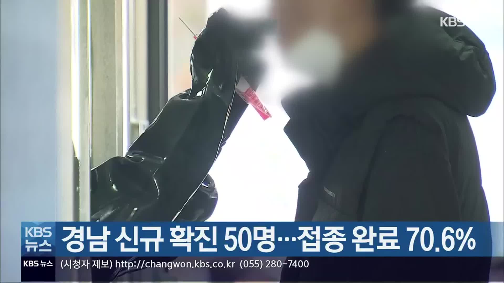 경남 신규 확진 50명…접종 완료 70.6%
