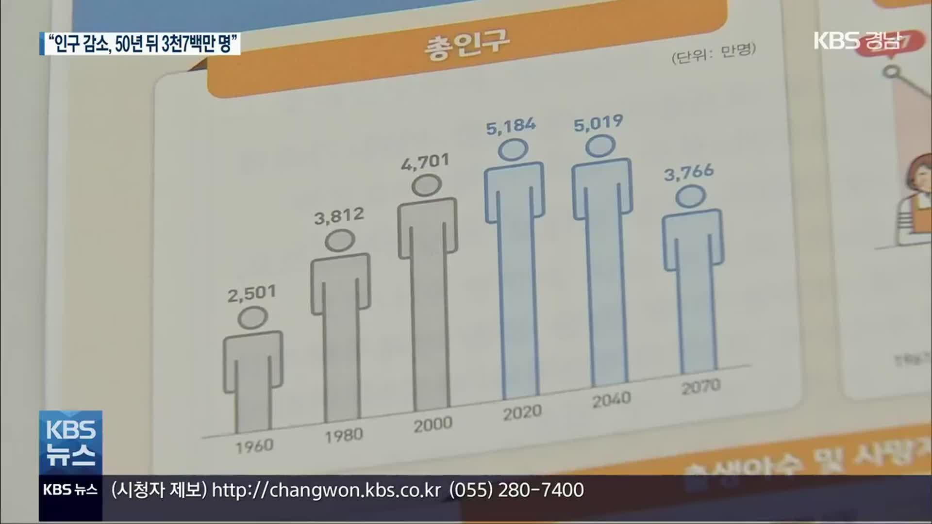 “인구 감소 8년 빨라져…2070년 3,766만 명 전망”