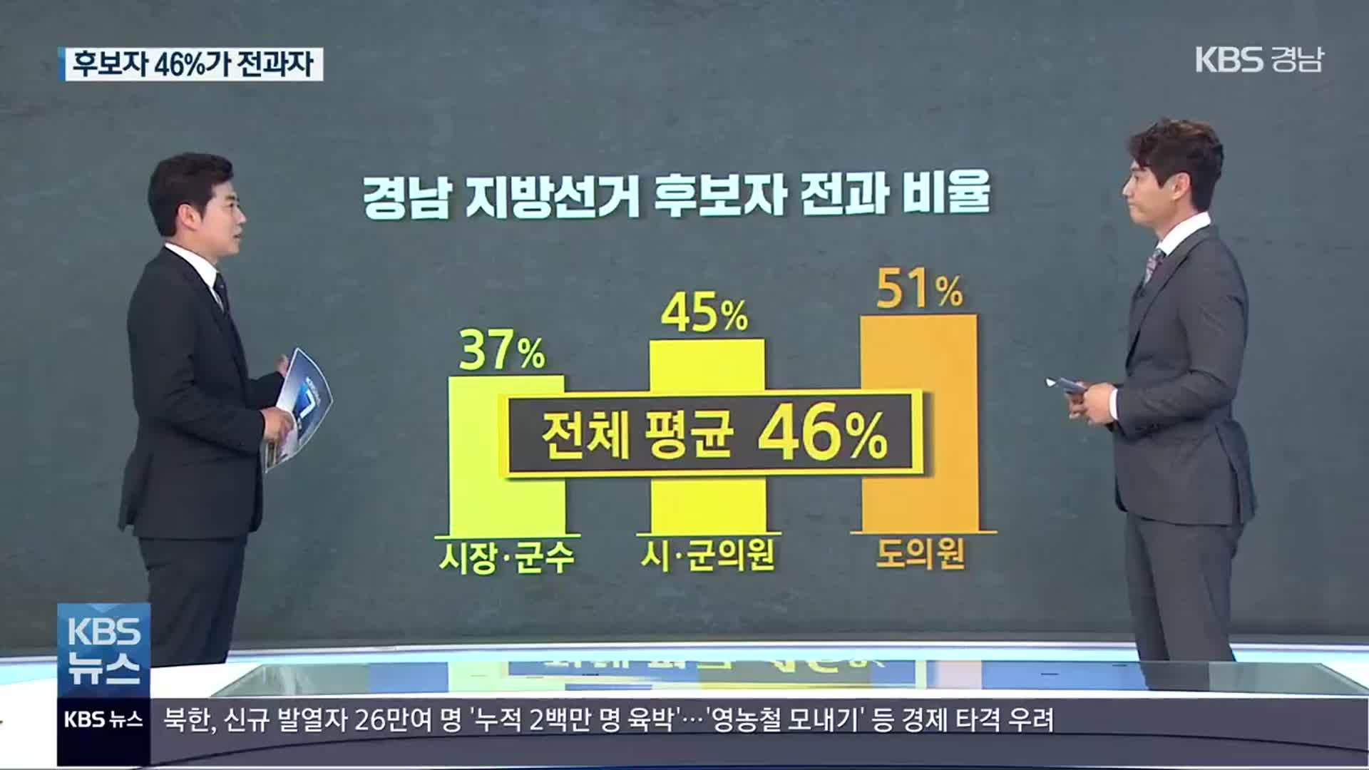 경남 동네 일꾼 ‘전과’ 분석…46% 전과자