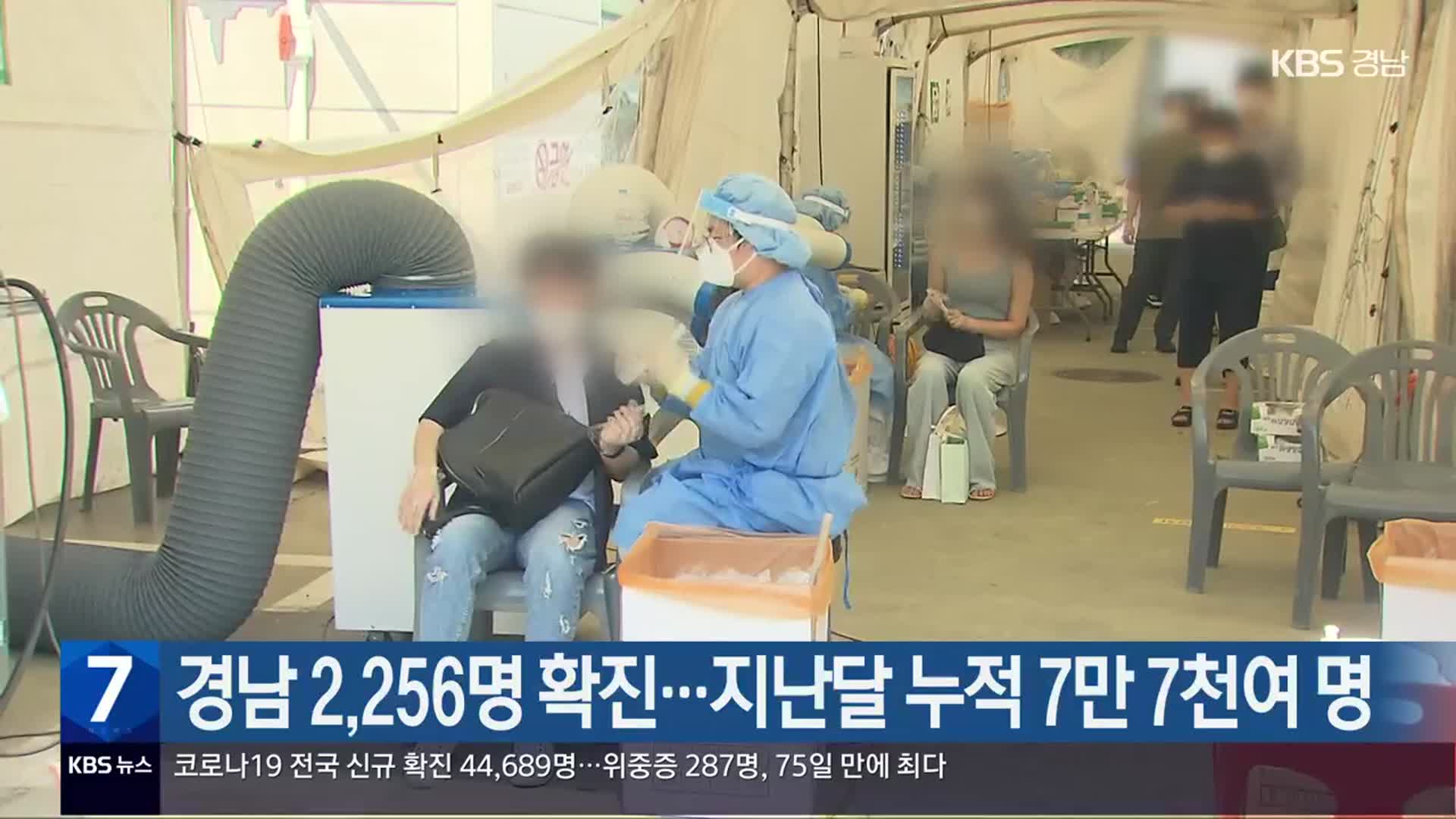 경남 2,256명 확진…지난달 누적 7만 7천여 명