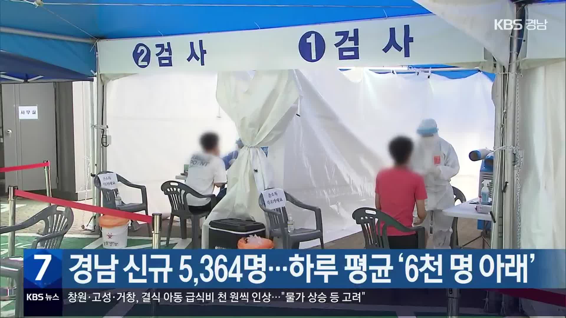 경남 신규 5,364명…하루 평균 ‘6천 명 아래’