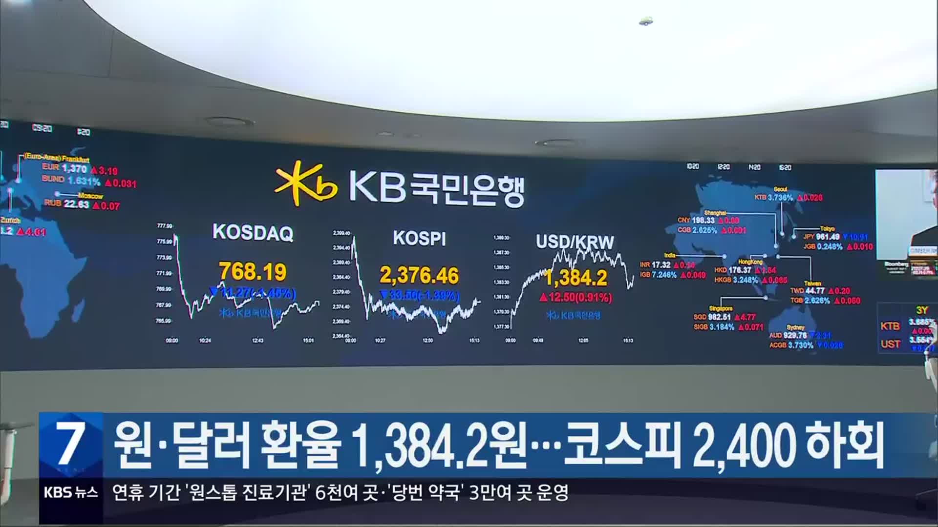 원·달러 환율 1,384.2원…코스피 2,400 하회