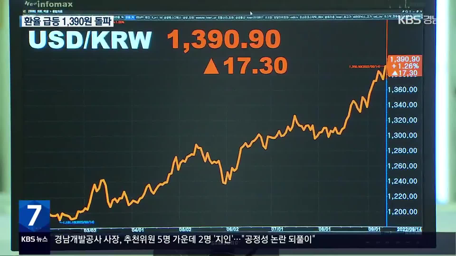 환율 폭등 1,390원 돌파…증시는 1% 넘게 하락