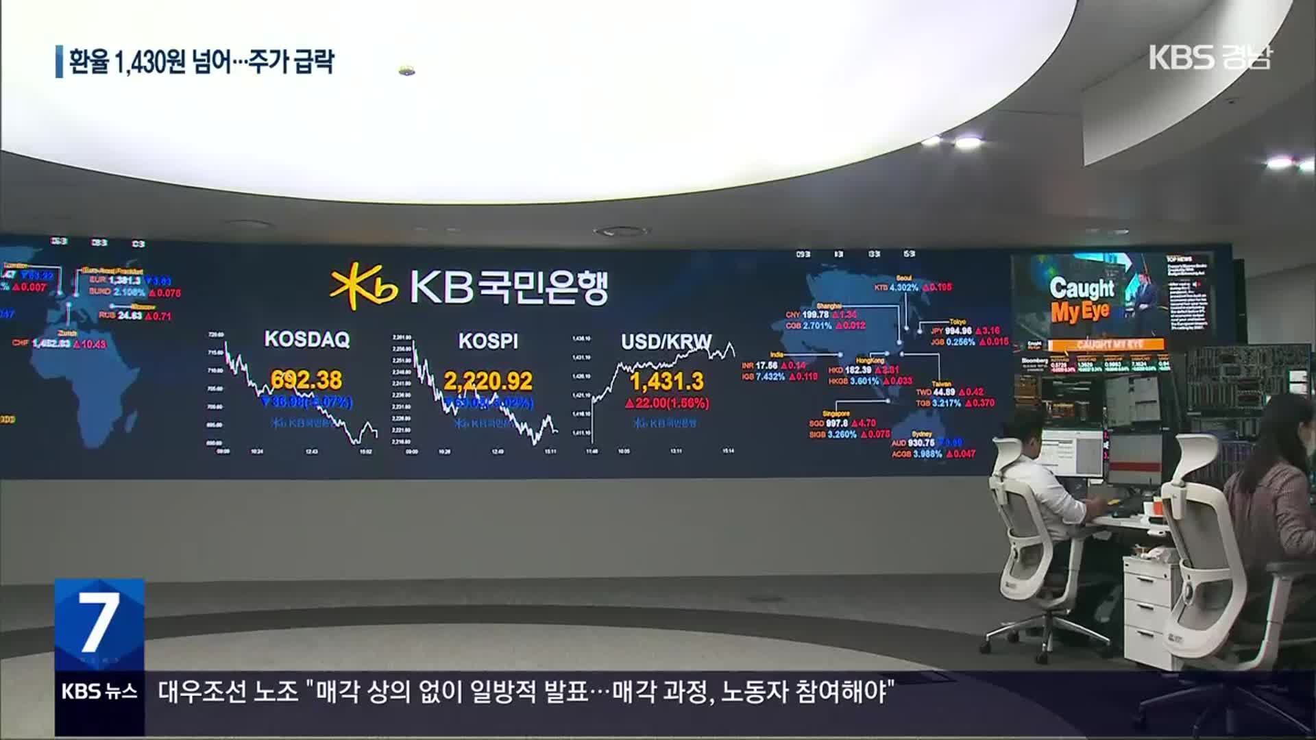 환율 1431.3원으로 22원 급등…코스피 3%, 코스닥 5% 급락