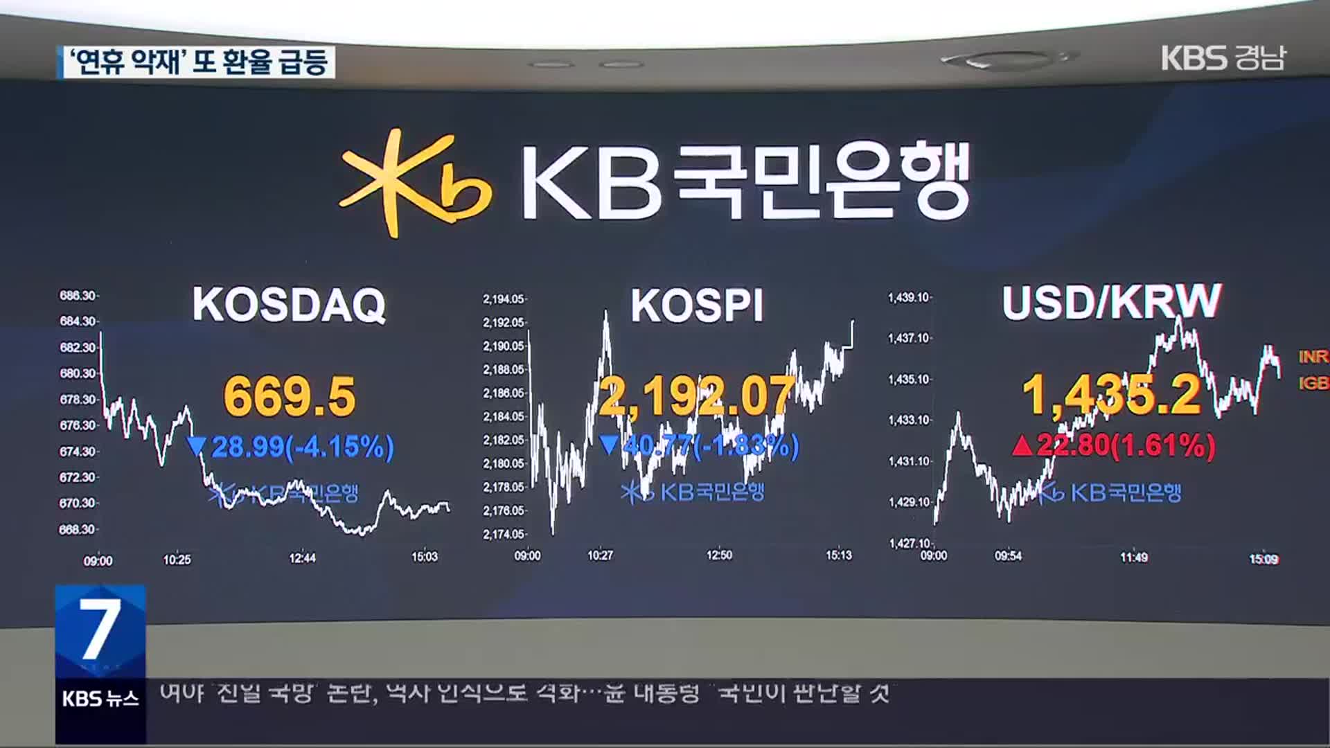 또 환율 급등·증시 하락…“연휴 사이 악재 겹쳐”