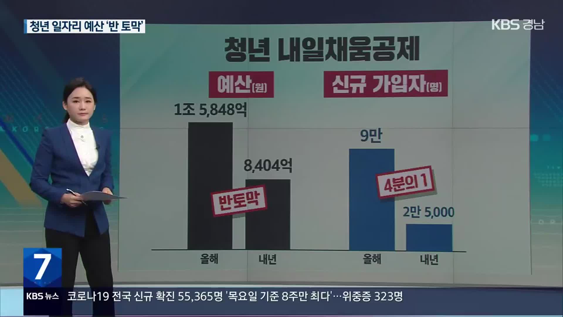 [친절한 뉴스K] 중소기업 청년 일자리 예산 ‘반토막’…인력난 우려