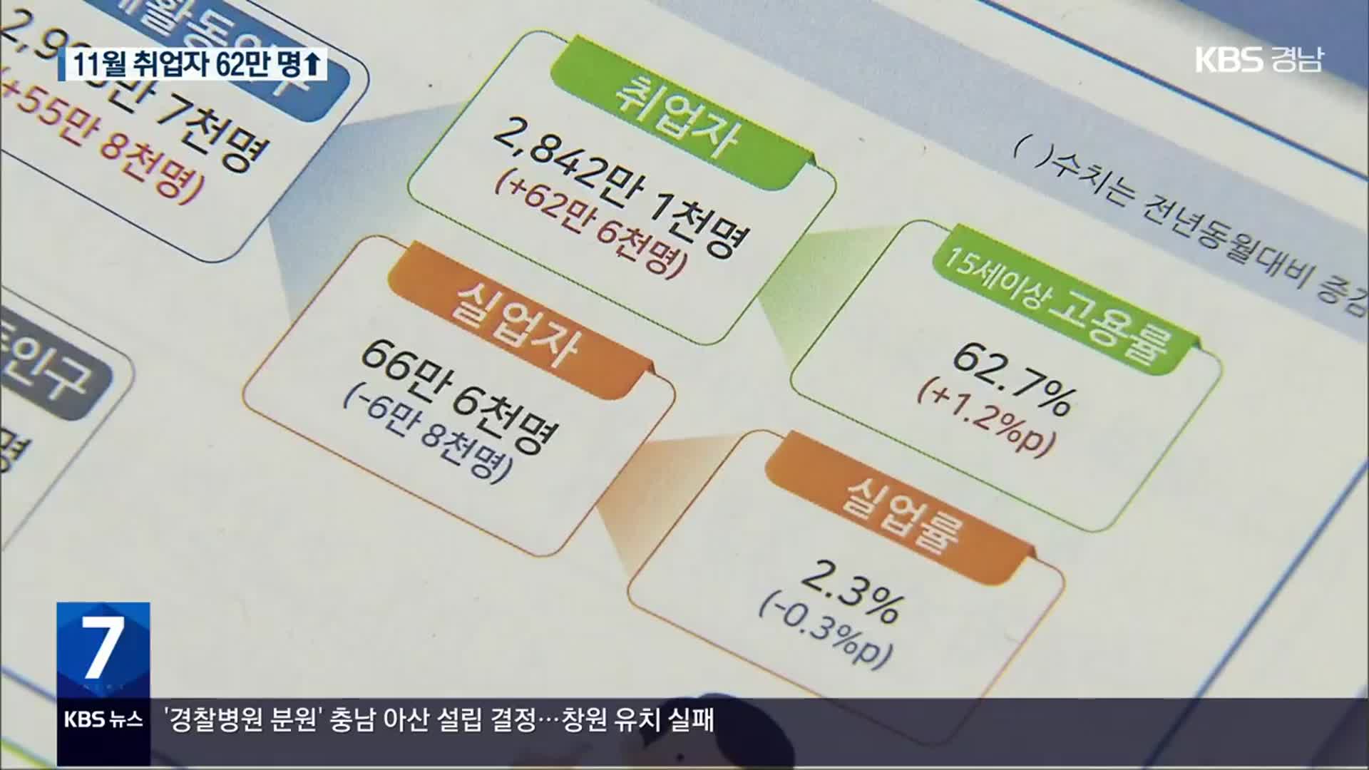 지난 달 취업자 62만여 명↑…6개월째 증가폭 둔화