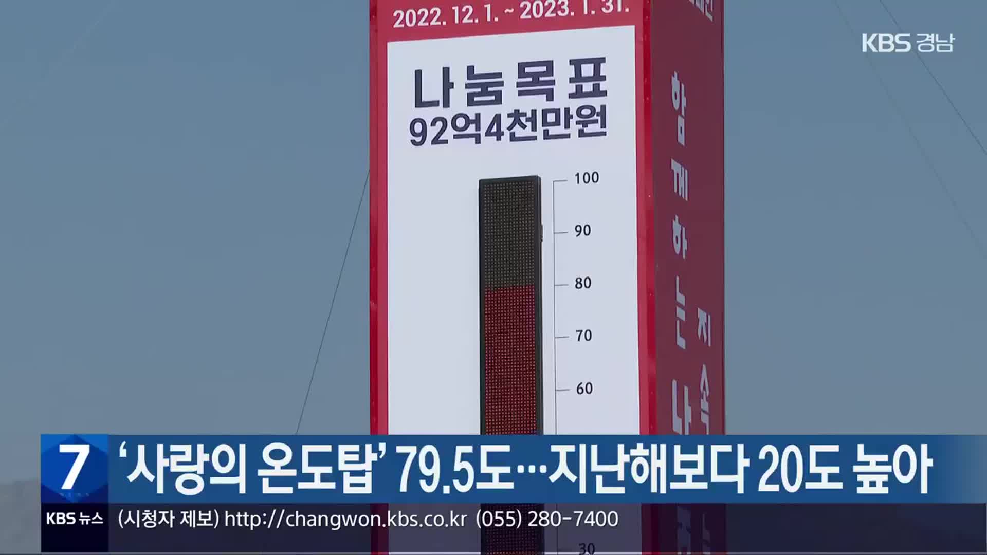 ‘사랑의 온도탑’ 79.5도…지난해보다 20도 높아