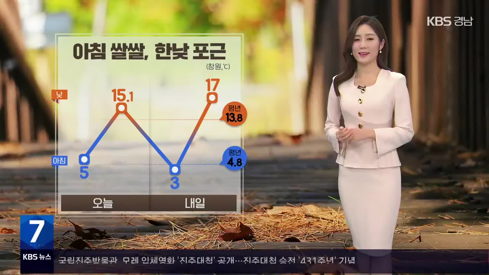 [날씨] 경남 내일 아침 쌀쌀, 한낮 포근…큰 일교차 유의