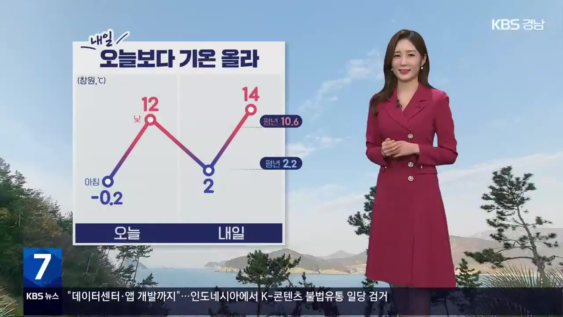 [날씨] 경남 기온 점차 올라…당분간 큰 추위 없어