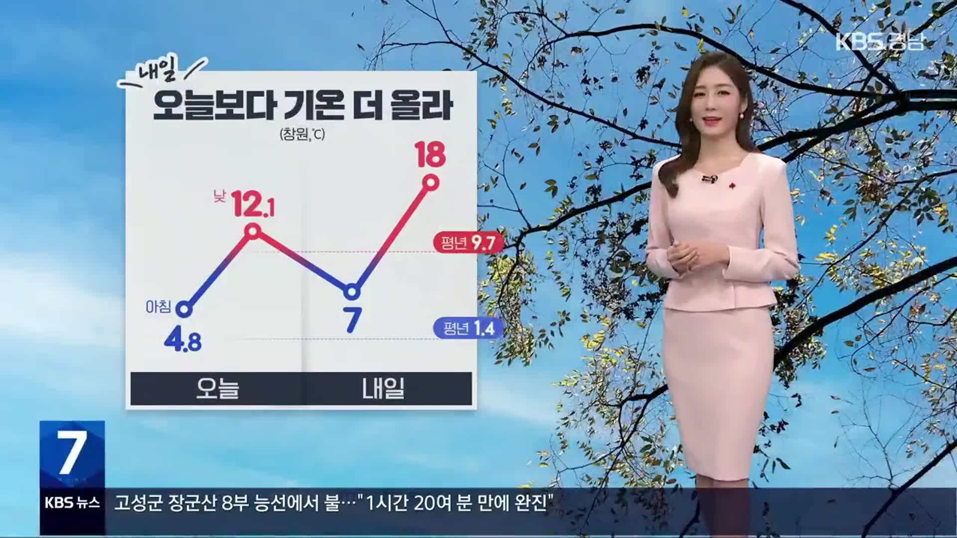 [날씨] 경남 내일 기온 더 올라…당분간 평년보다 포근