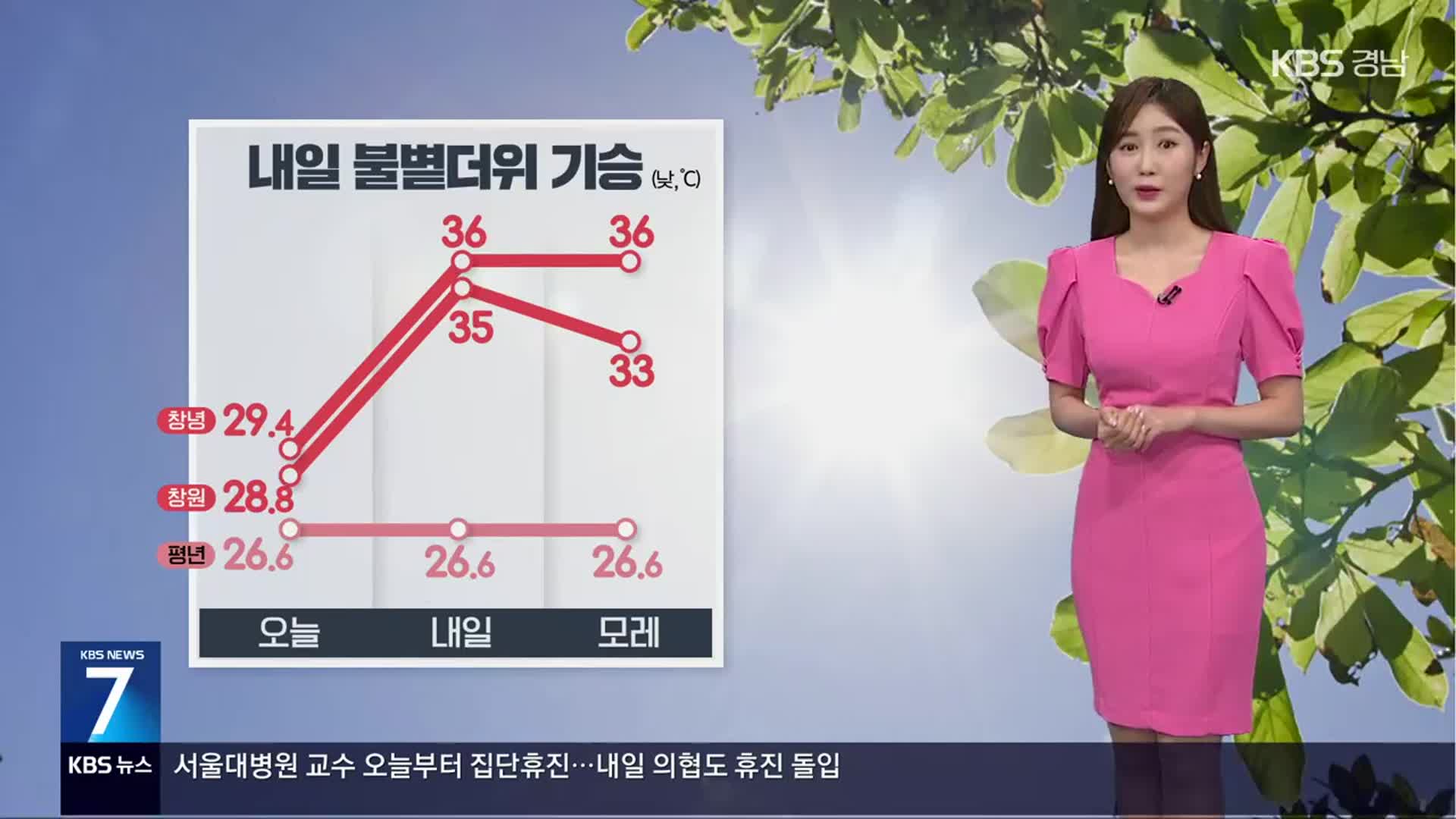 [날씨] 경남 내일 불볕더위 기승…창원 한낮 35도