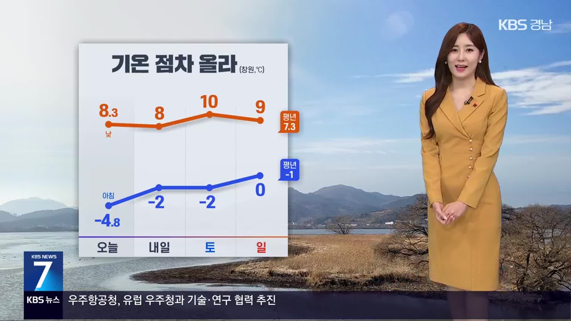 [날씨] 경남 기온 점차 올라…대기 매우 건조