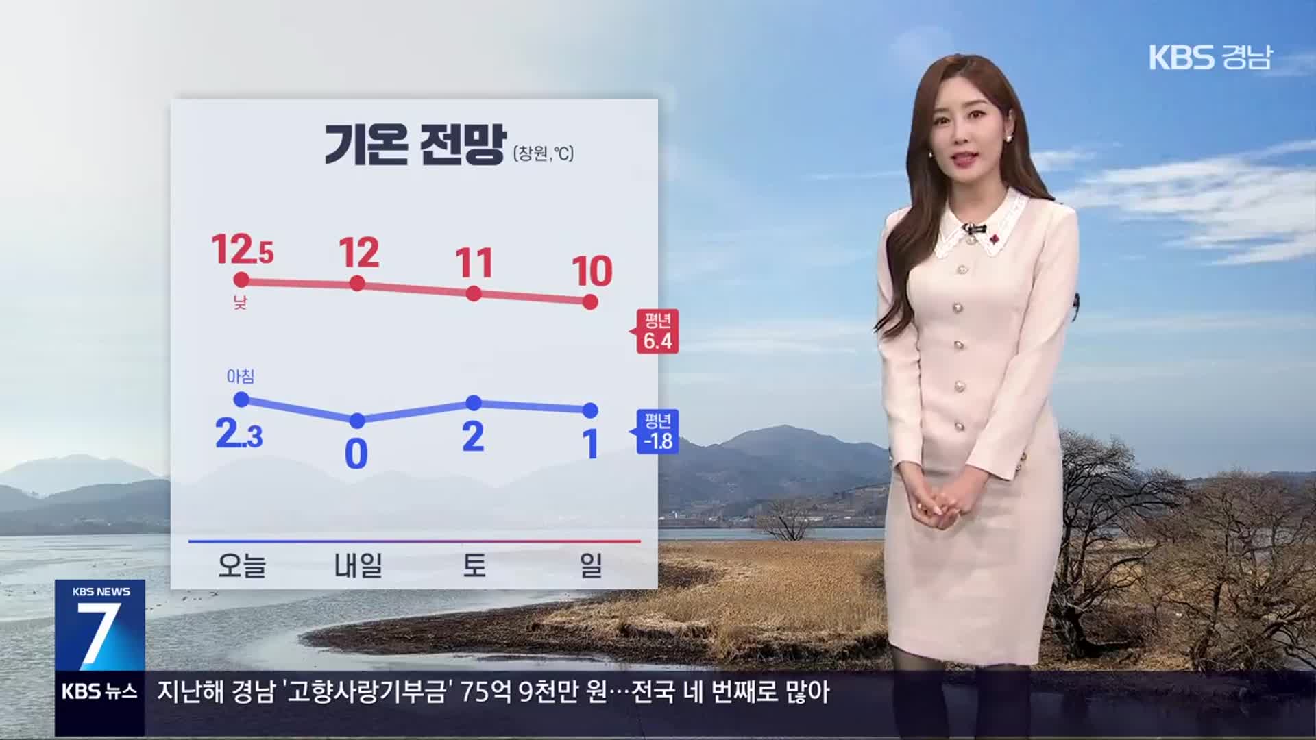 [날씨] 경남 내일 맑고 한낮 포근…공기질 회복