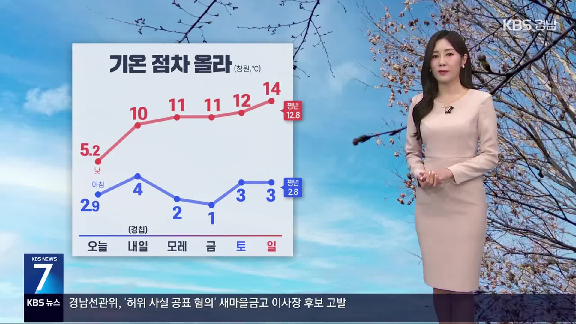 [날씨] 내일 절기 ‘경칩’, 경남 기온 점차 올라…주 후반 포근